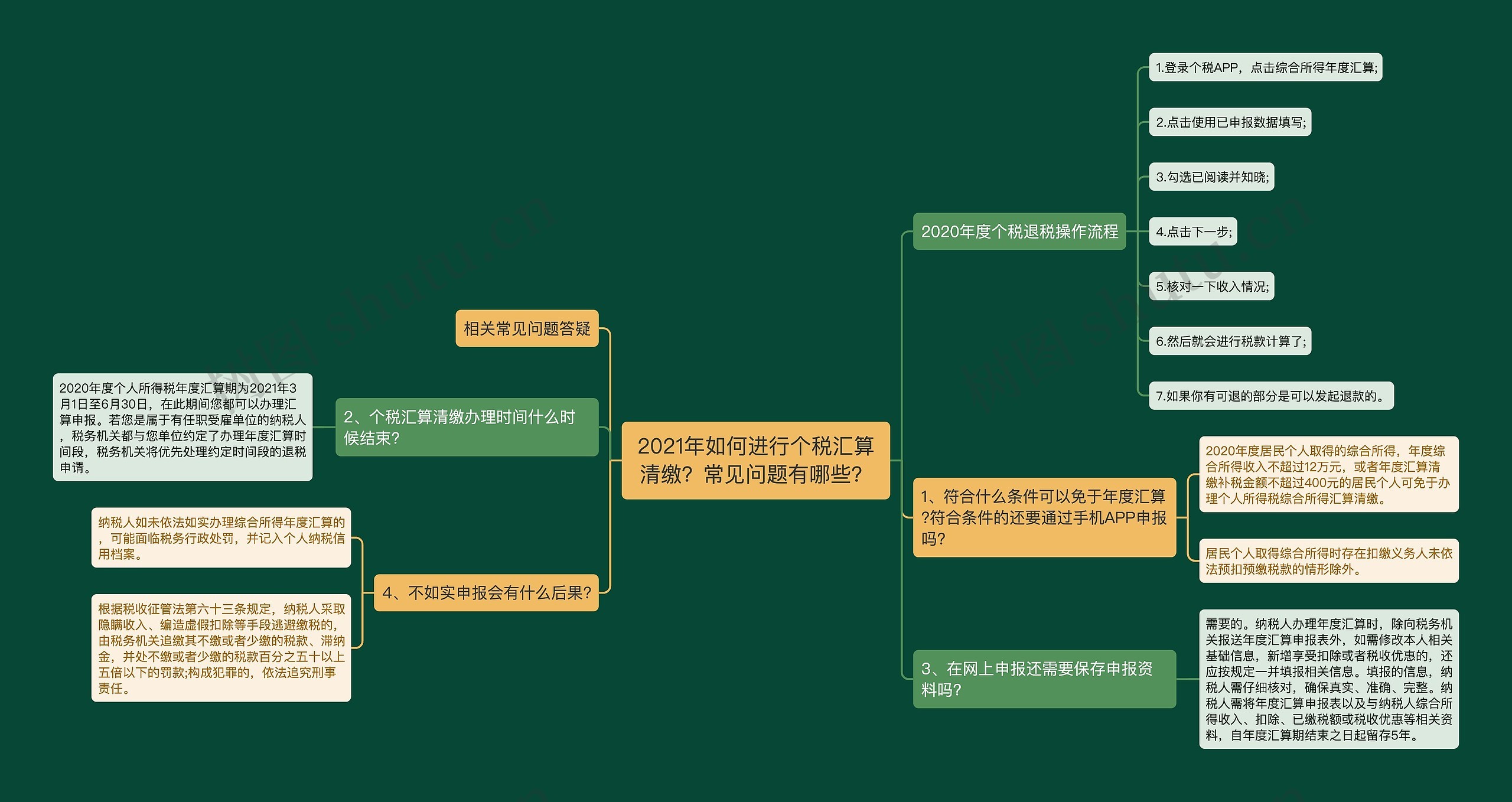 2021年如何进行个税汇算清缴？常见问题有哪些？