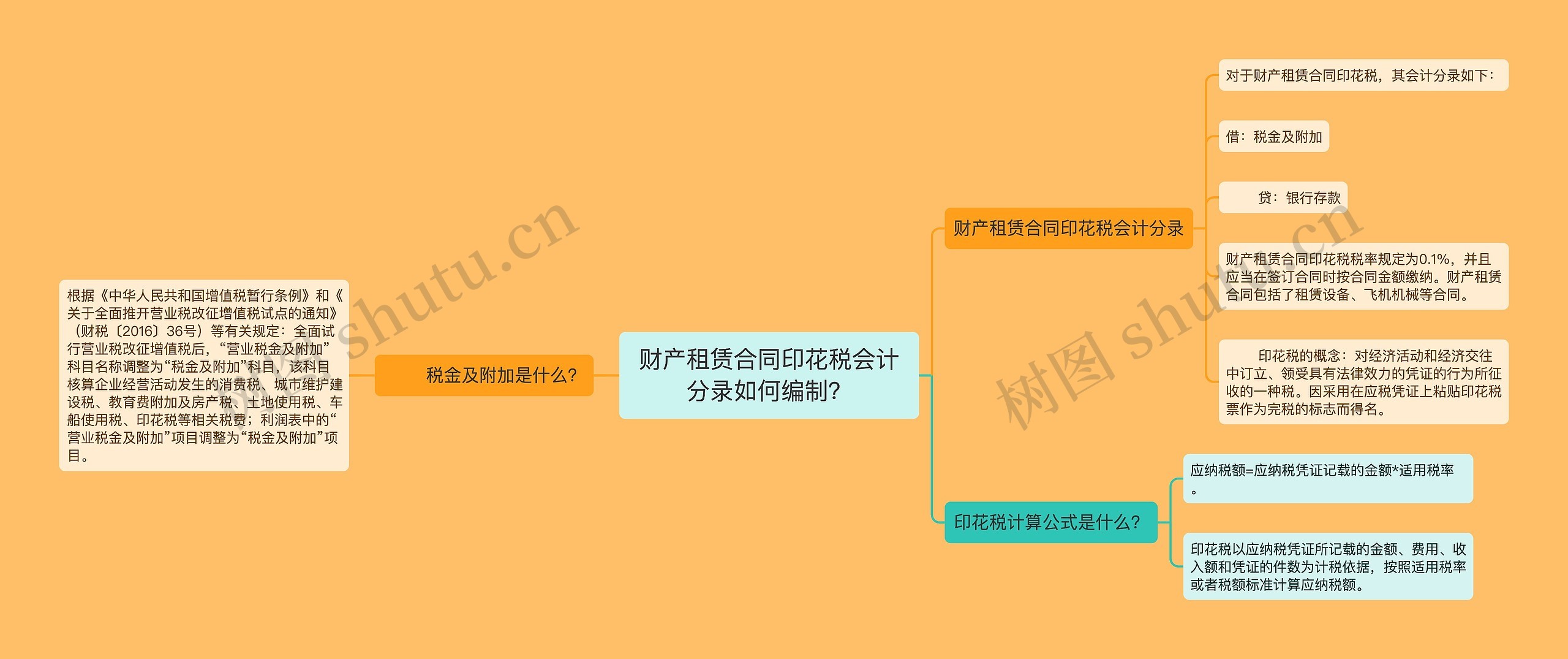 财产租赁合同印花税会计分录如何编制？思维导图