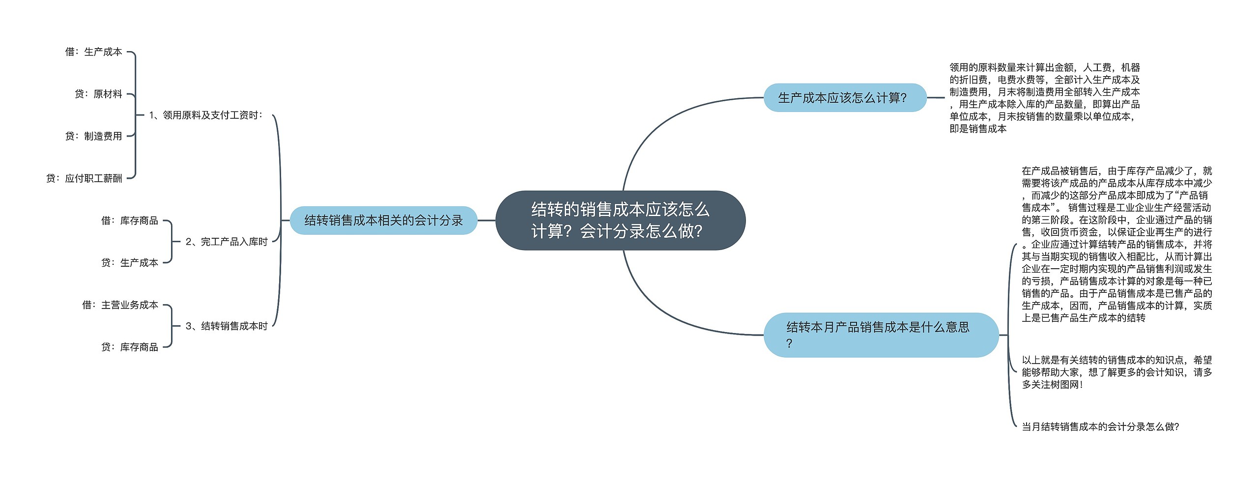 结转的销售成本应该怎么计算？会计分录怎么做？