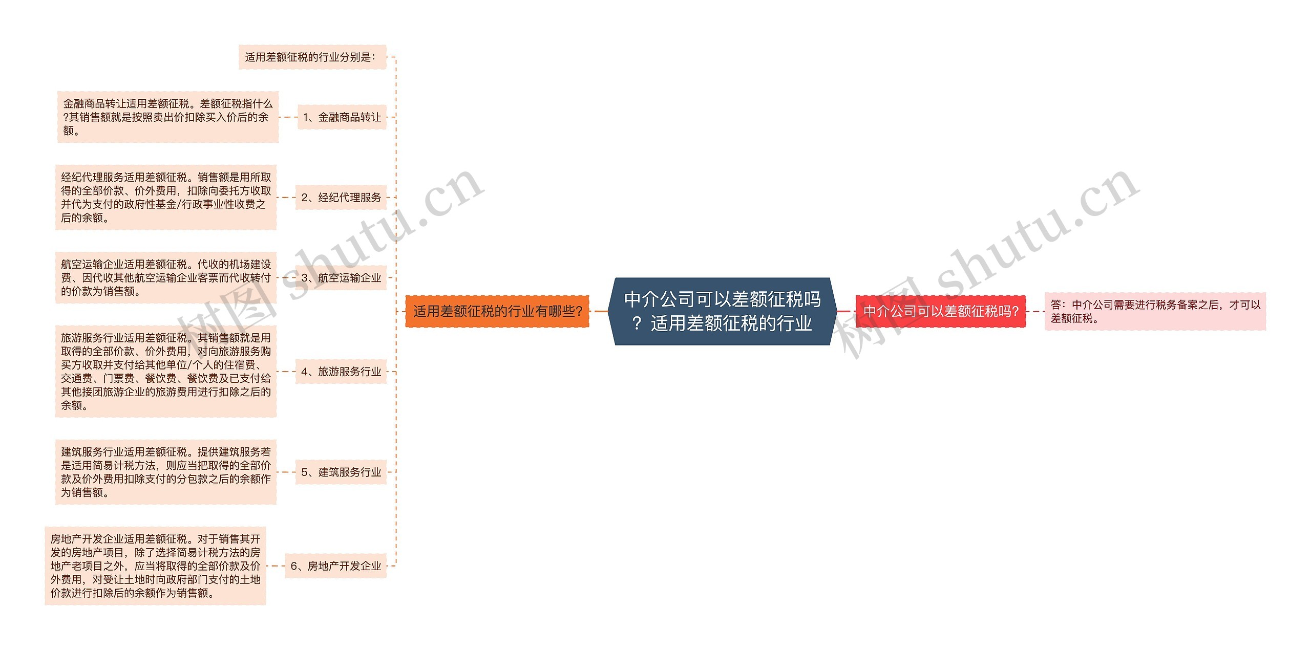 中介公司可以差额征税吗？适用差额征税的行业思维导图