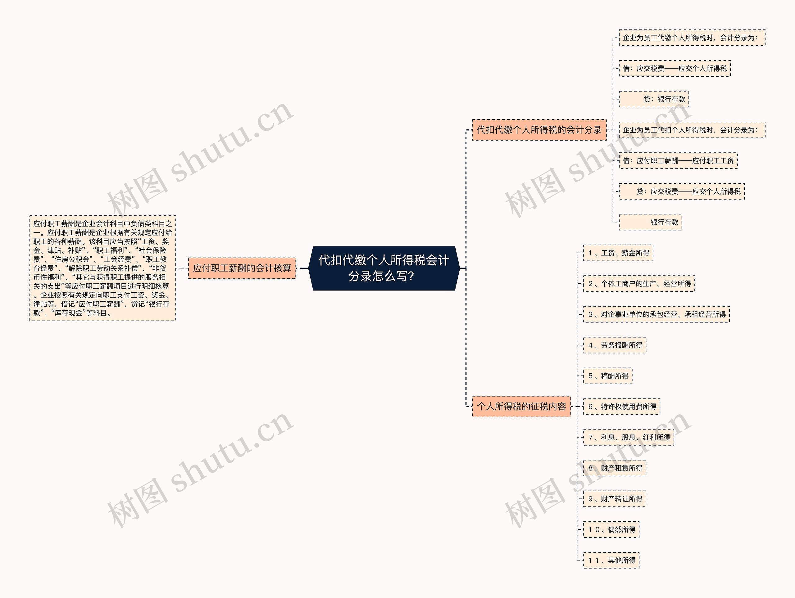代扣代缴个人所得税会计分录怎么写？思维导图