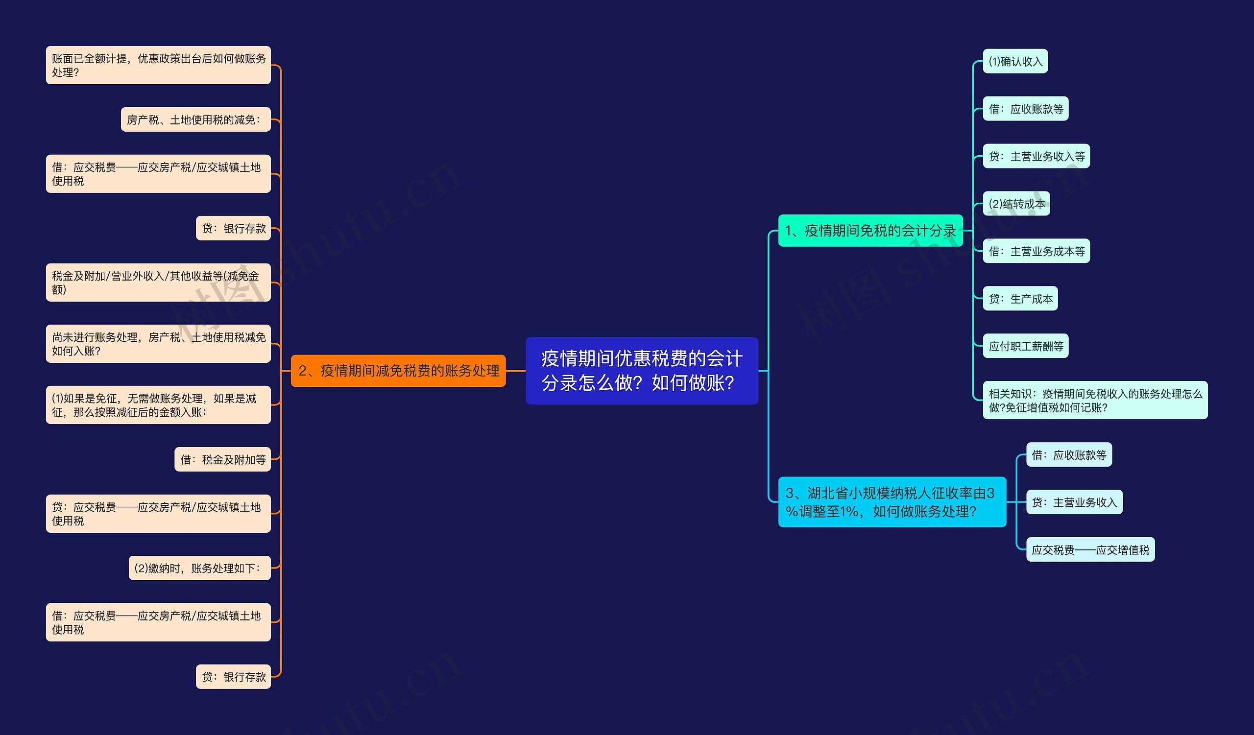 疫情期间优惠税费的会计分录怎么做？如何做账？