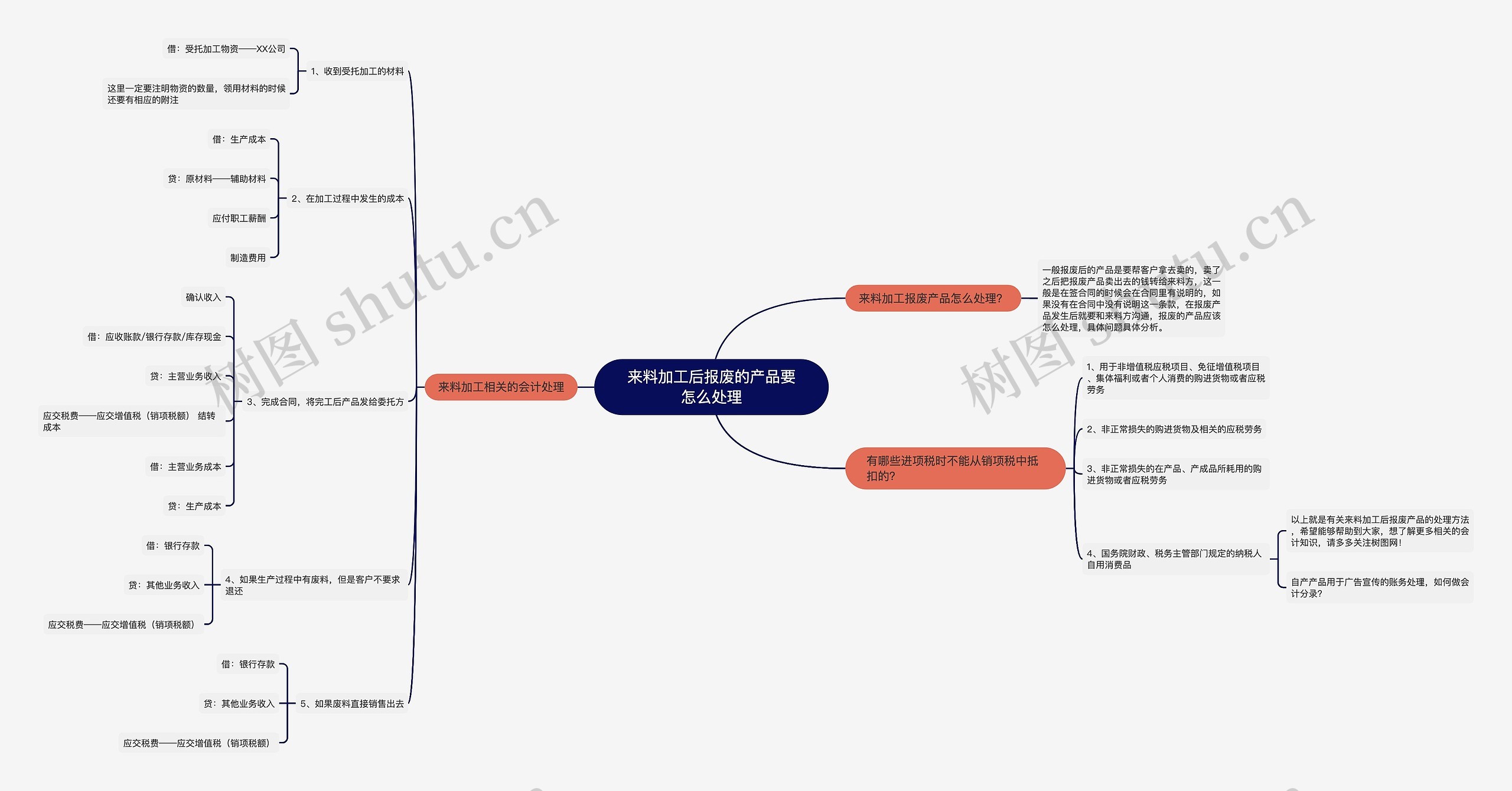 来料加工后报废的产品要怎么处理思维导图