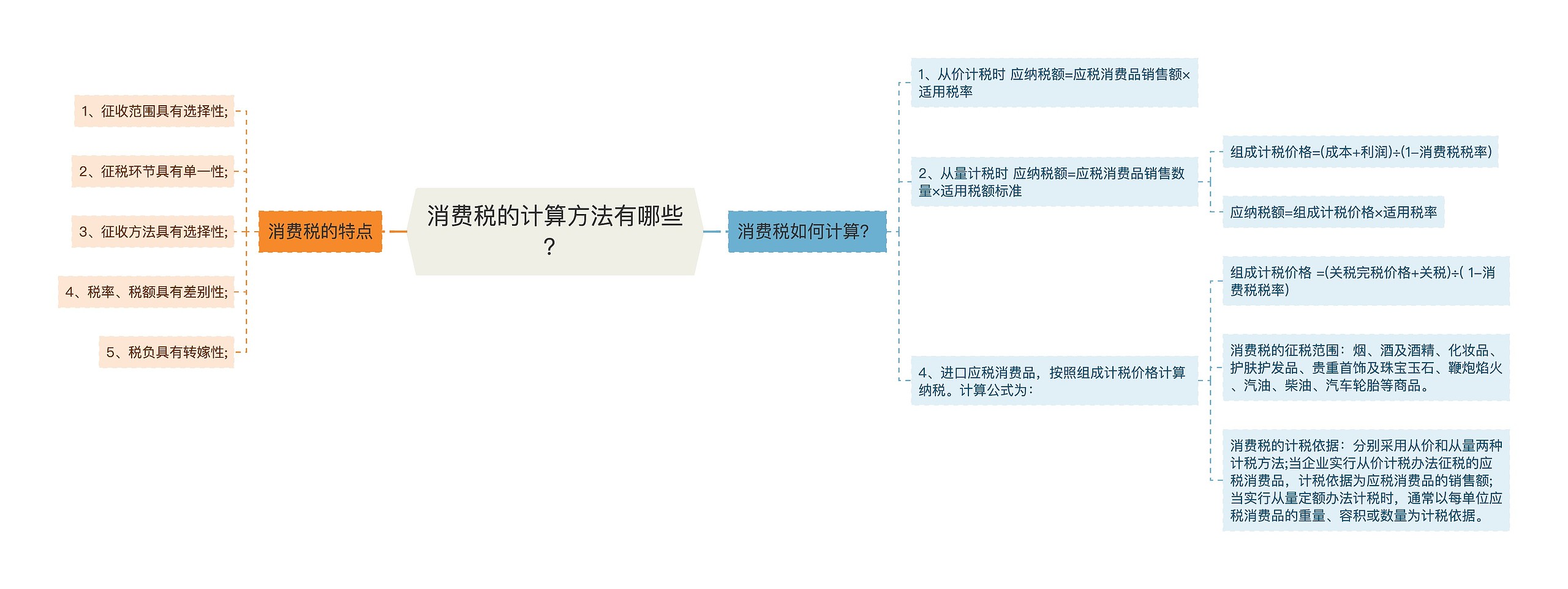 消费税的计算方法有哪些？思维导图