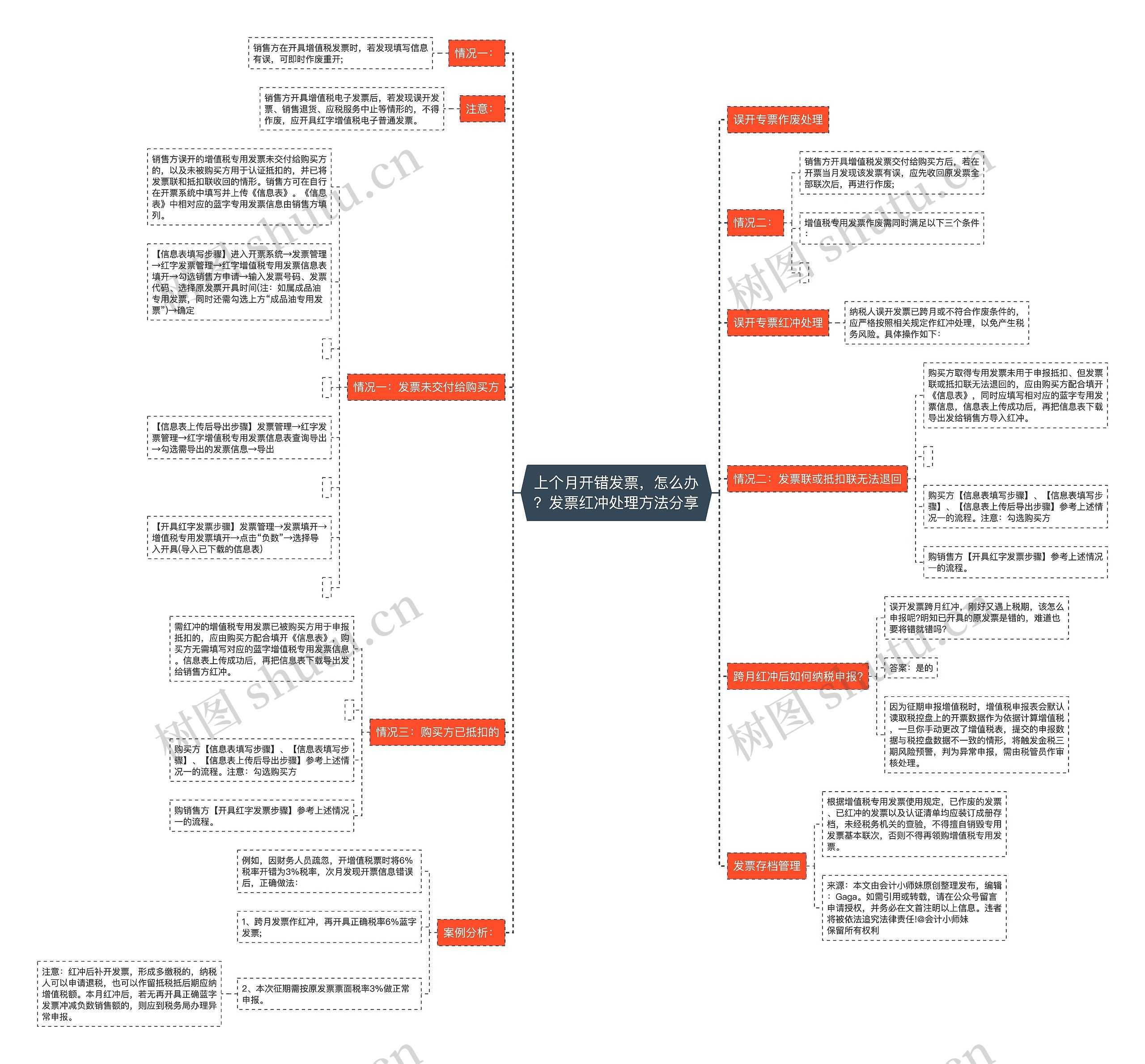 上个月开错发票，怎么办？发票红冲处理方法分享思维导图