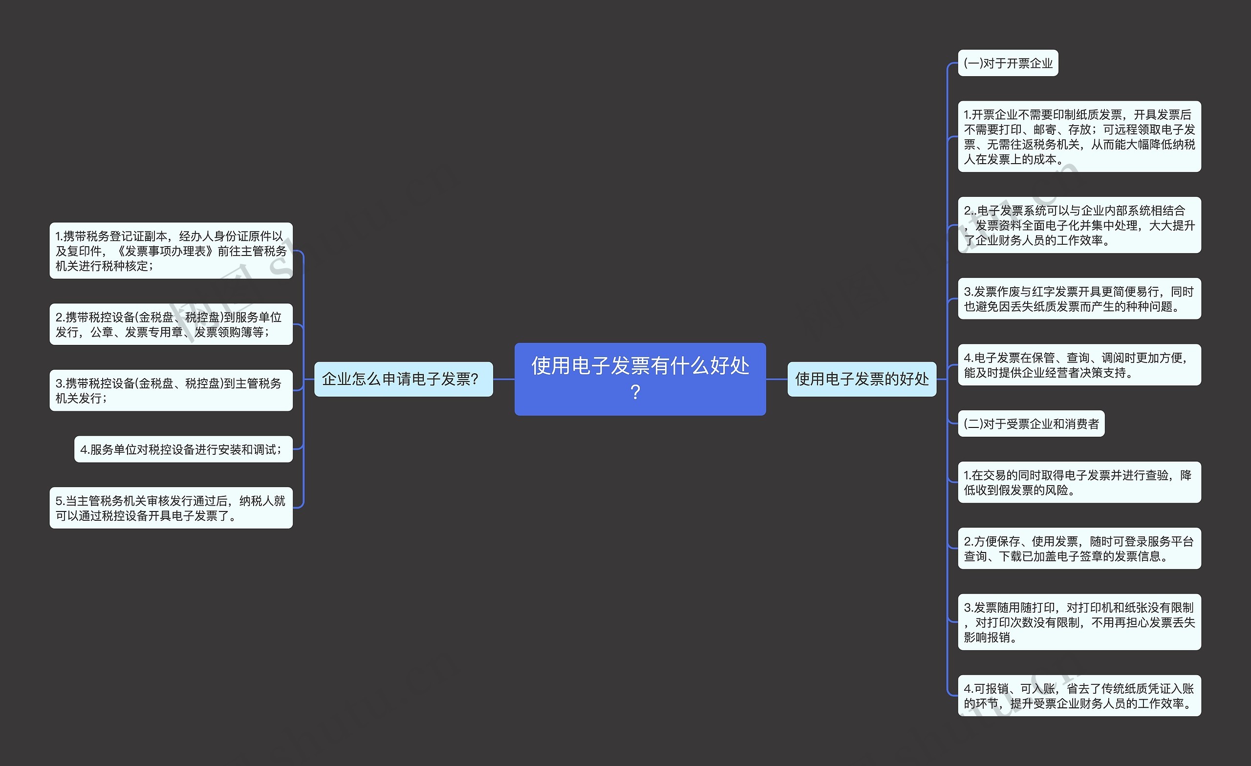 使用电子发票有什么好处？思维导图