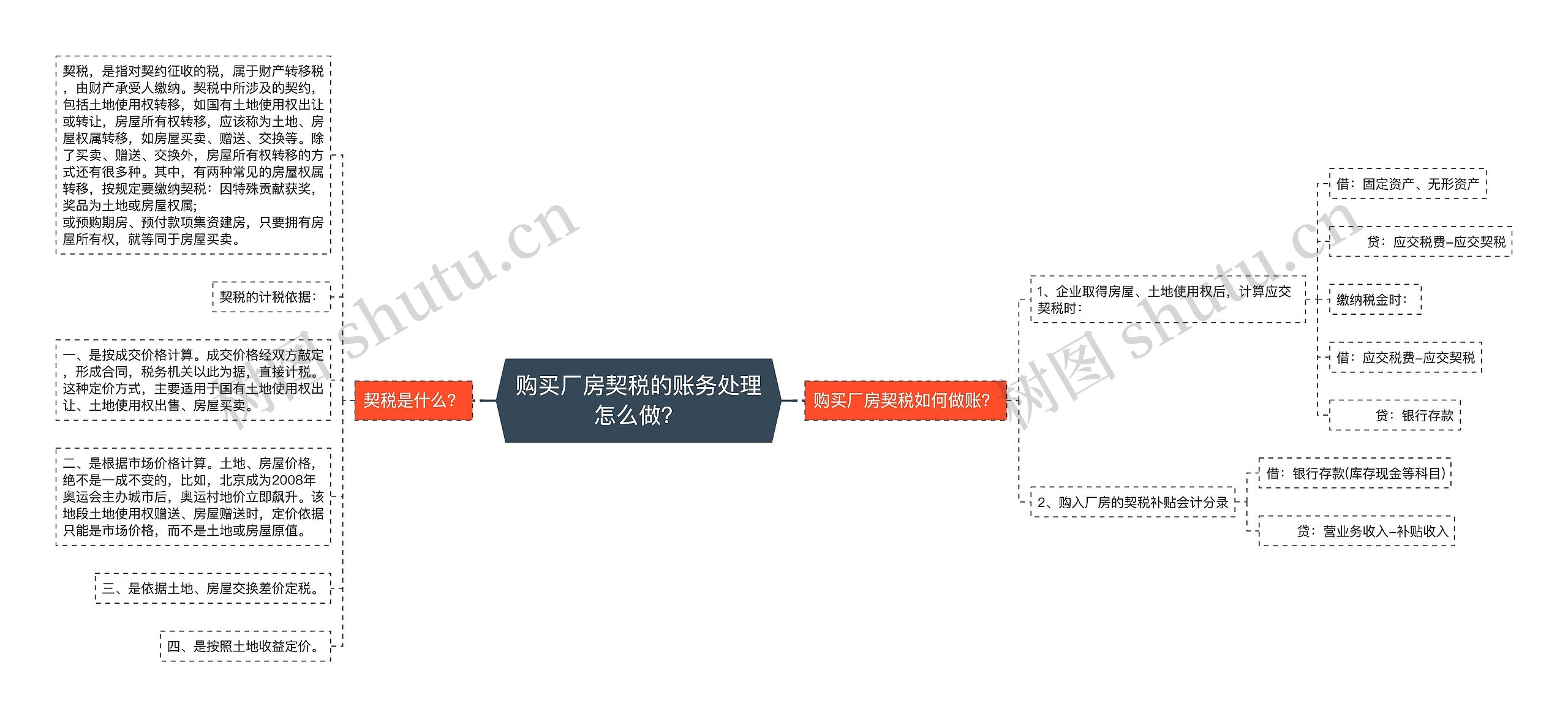 购买厂房契税的账务处理怎么做？思维导图