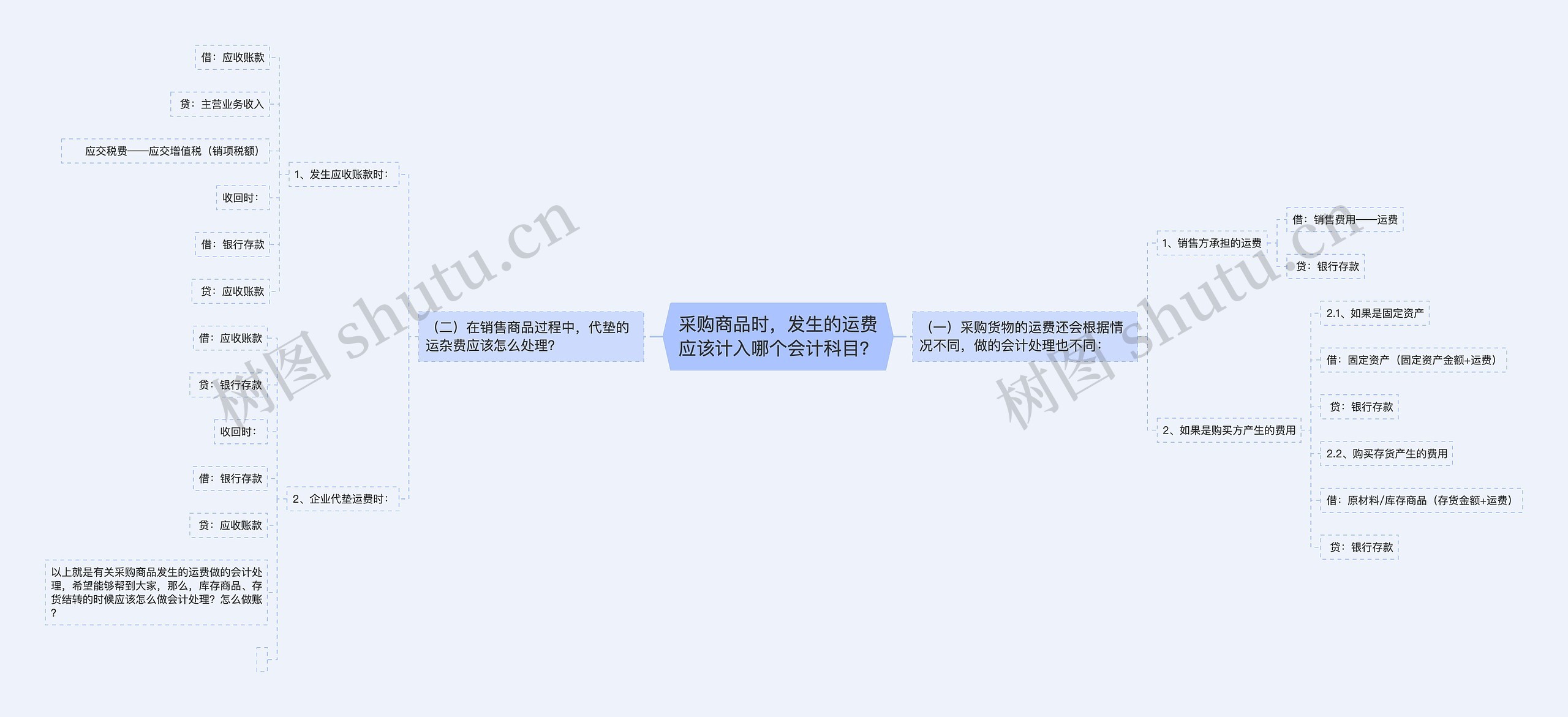 采购商品时，发生的运费应该计入哪个会计科目？思维导图