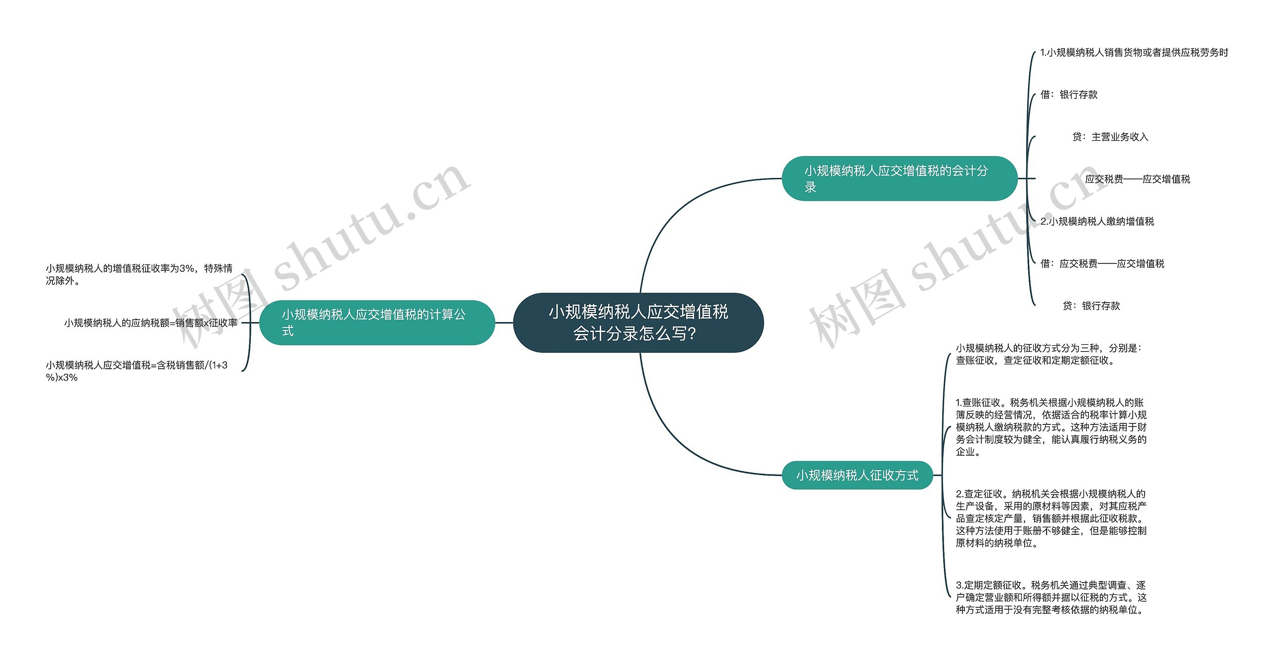 小规模纳税人应交增值税会计分录怎么写？思维导图