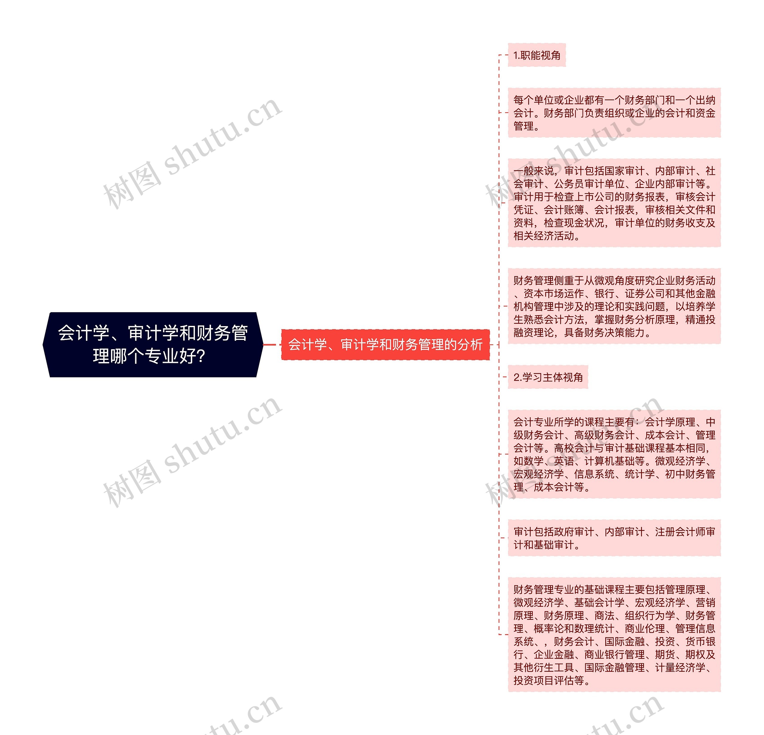 会计学、审计学和财务管理哪个专业好？