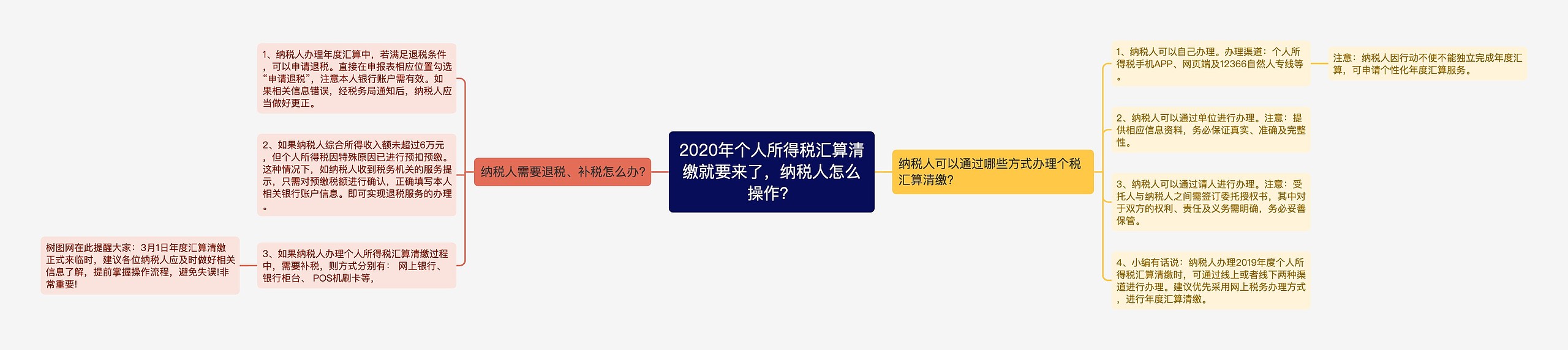 2020年个人所得税汇算清缴就要来了，纳税人怎么操作？