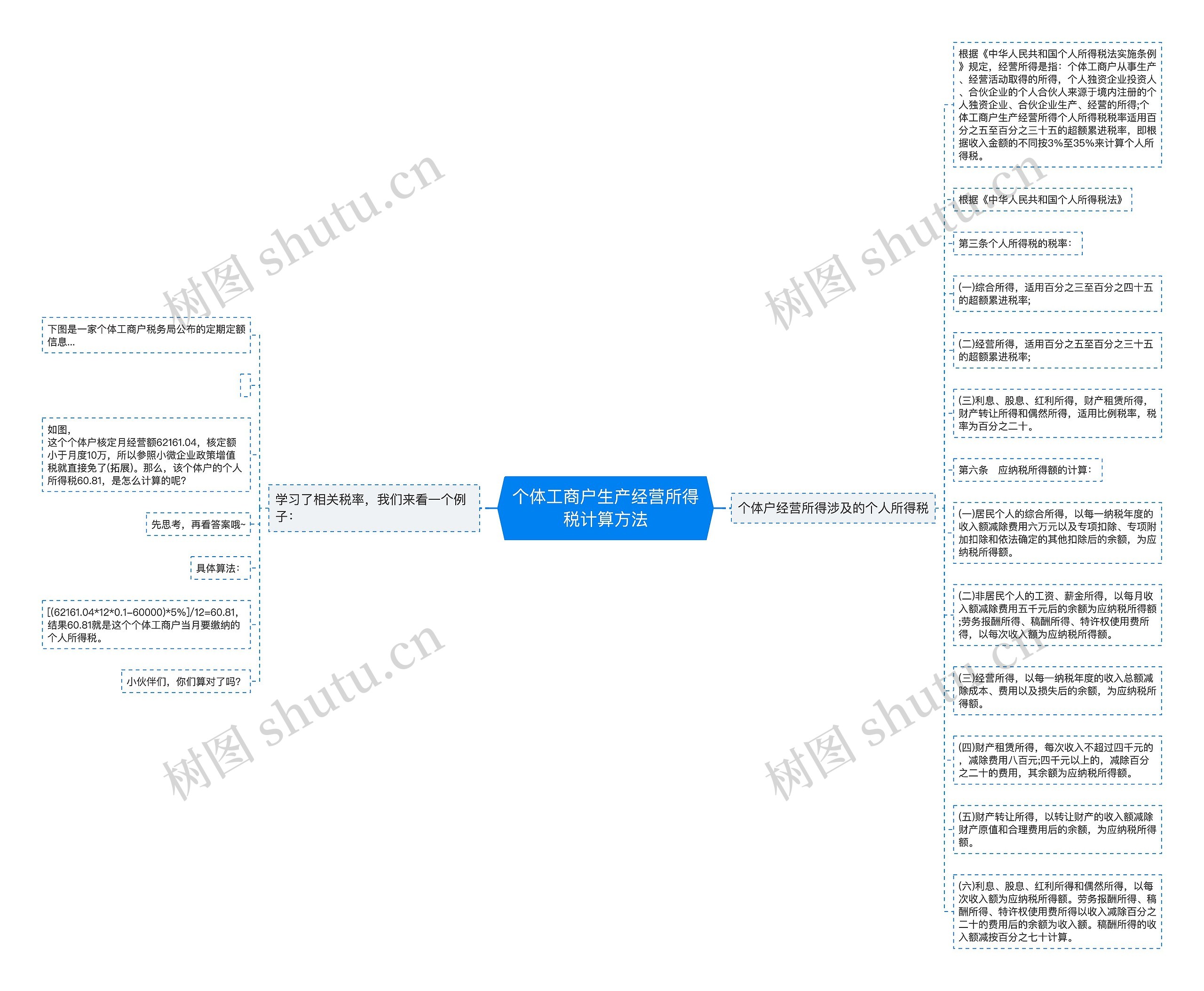 个体工商户生产经营所得税计算方法思维导图