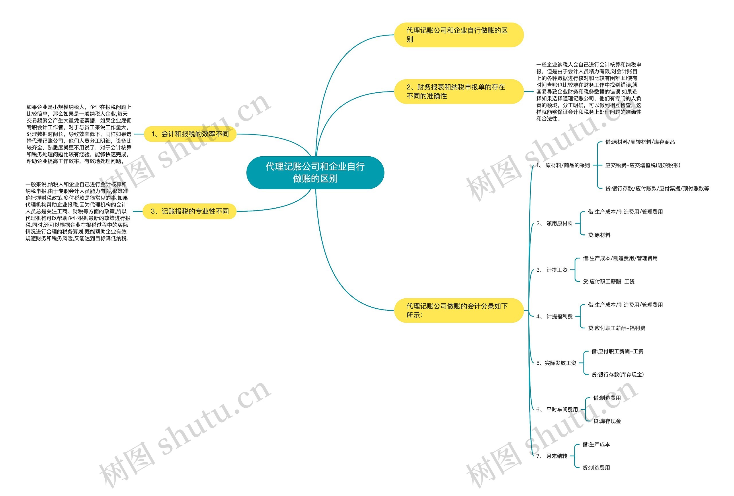 代理记账公司和企业自行做账的区别