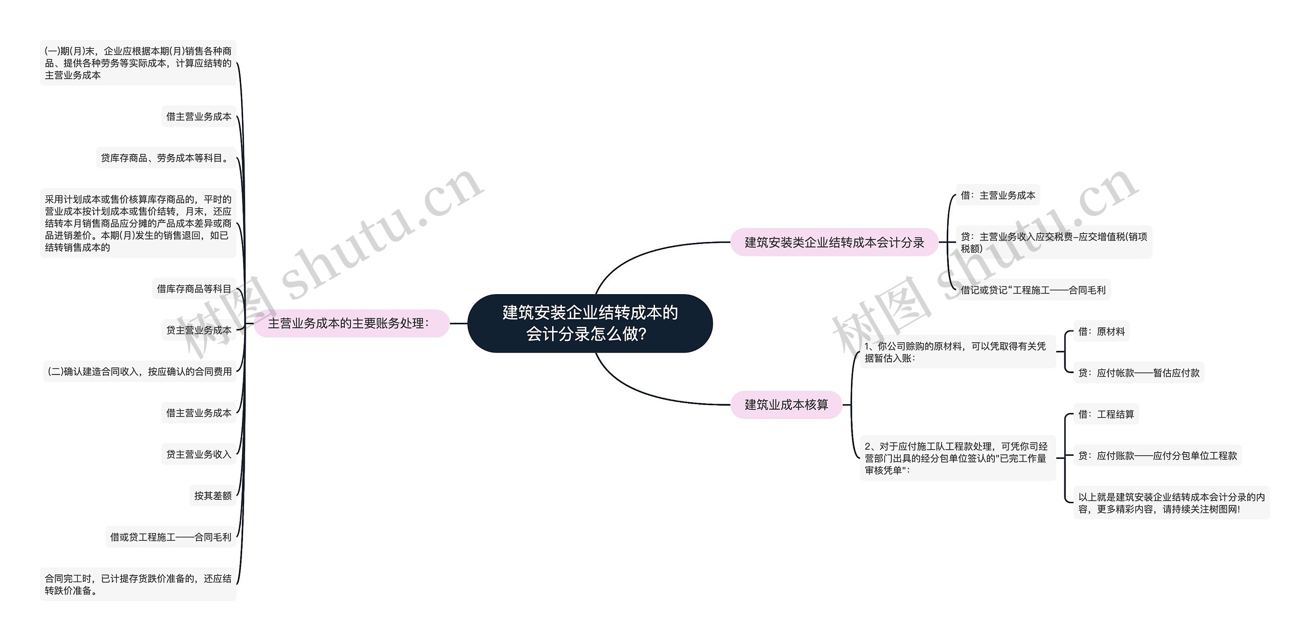 建筑安装企业结转成本的会计分录怎么做？思维导图