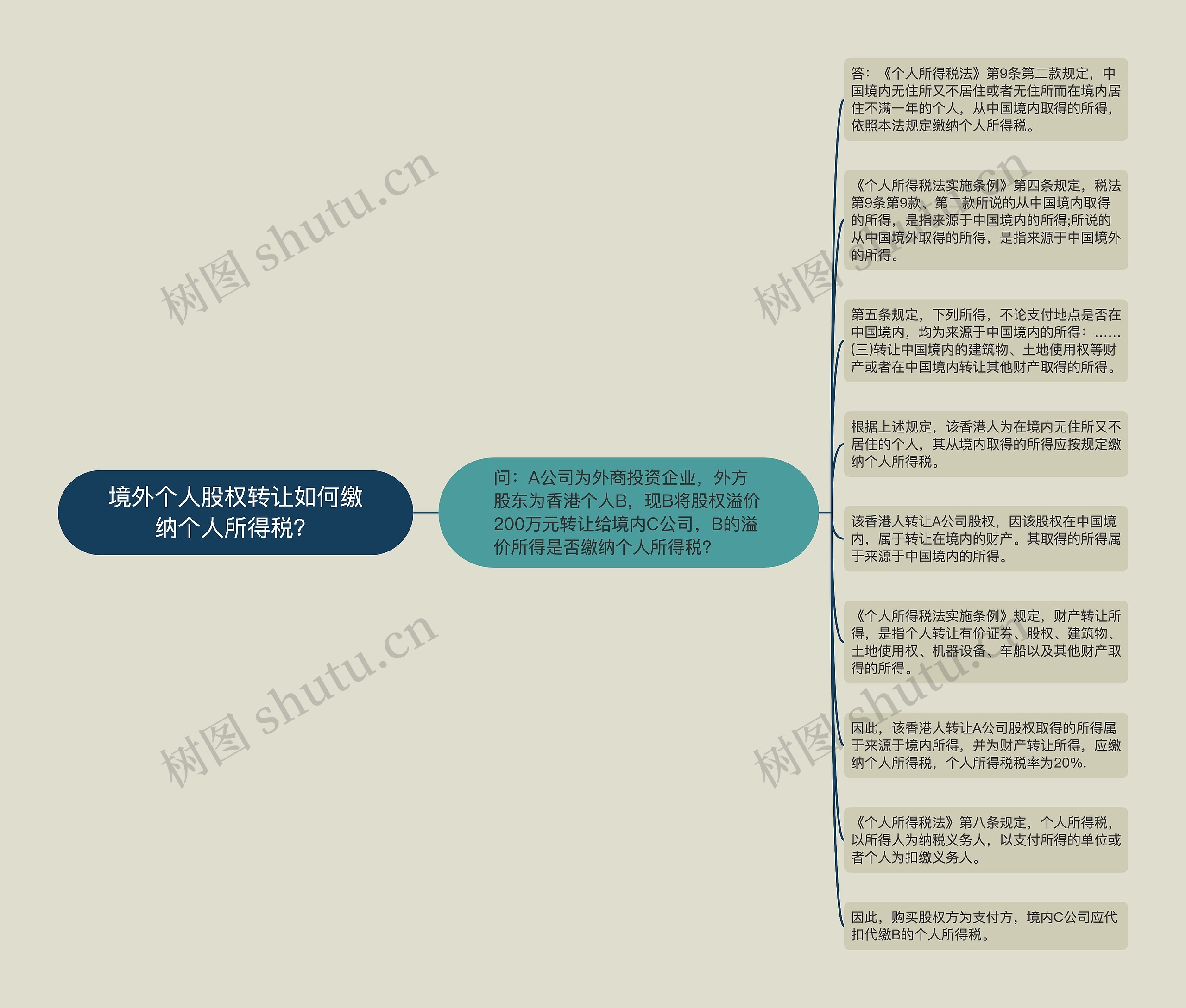 境外个人股权转让如何缴纳个人所得税？思维导图