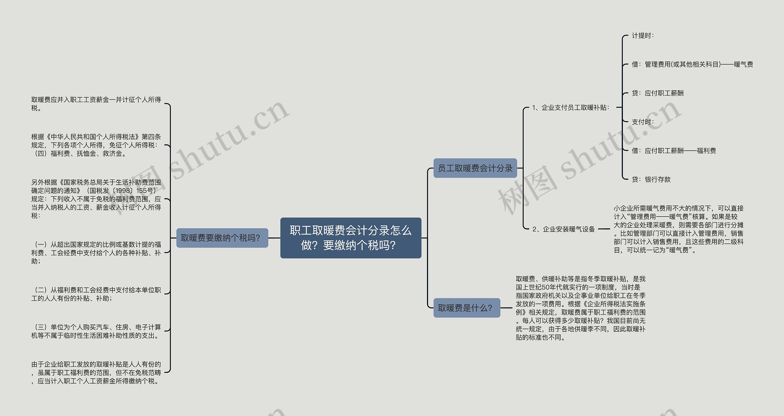 职工取暖费会计分录怎么做？要缴纳个税吗？思维导图