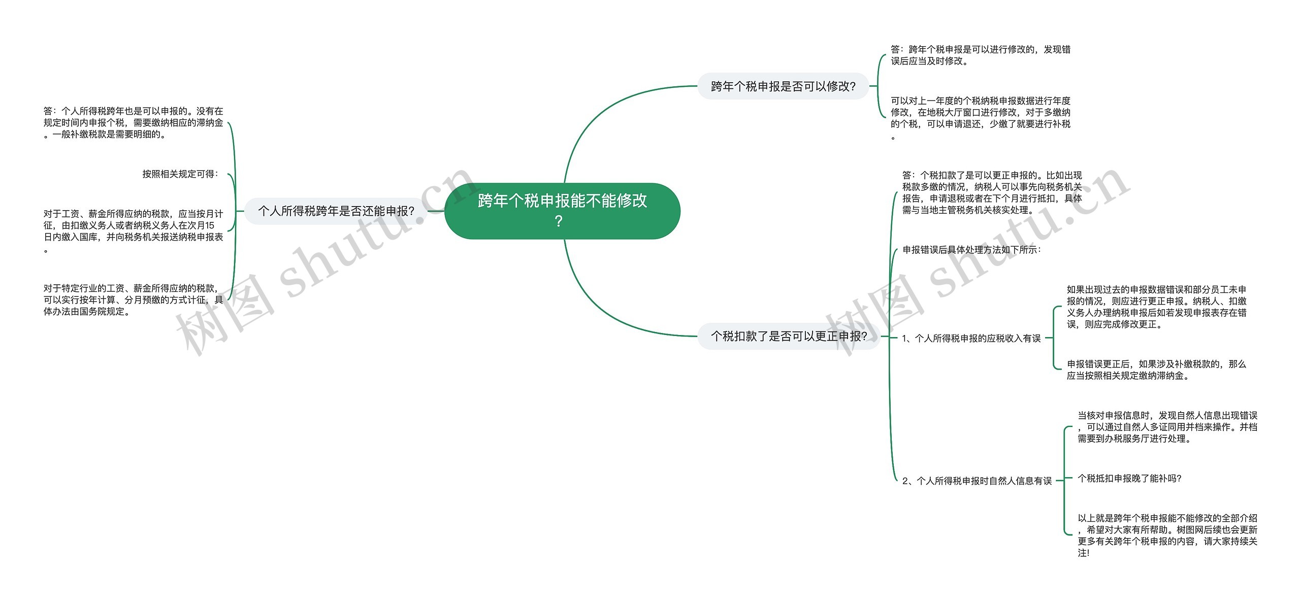 跨年个税申报能不能修改？