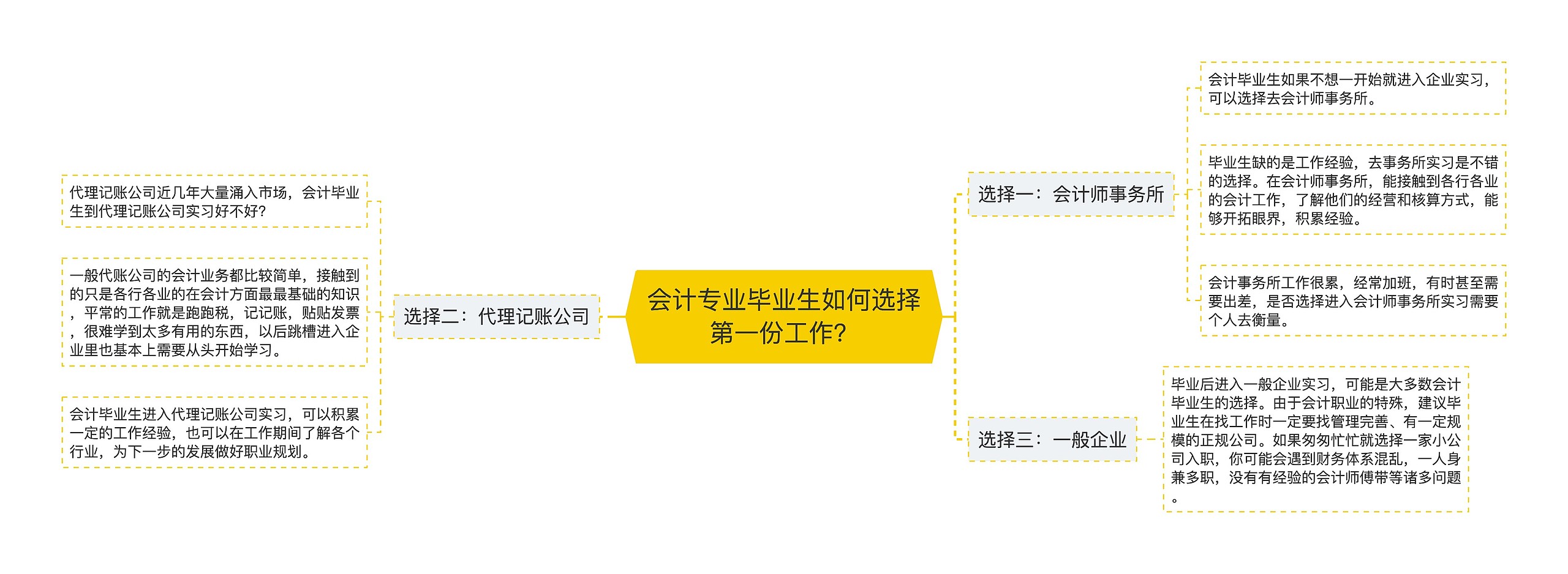 会计专业毕业生如何选择第一份工作？思维导图