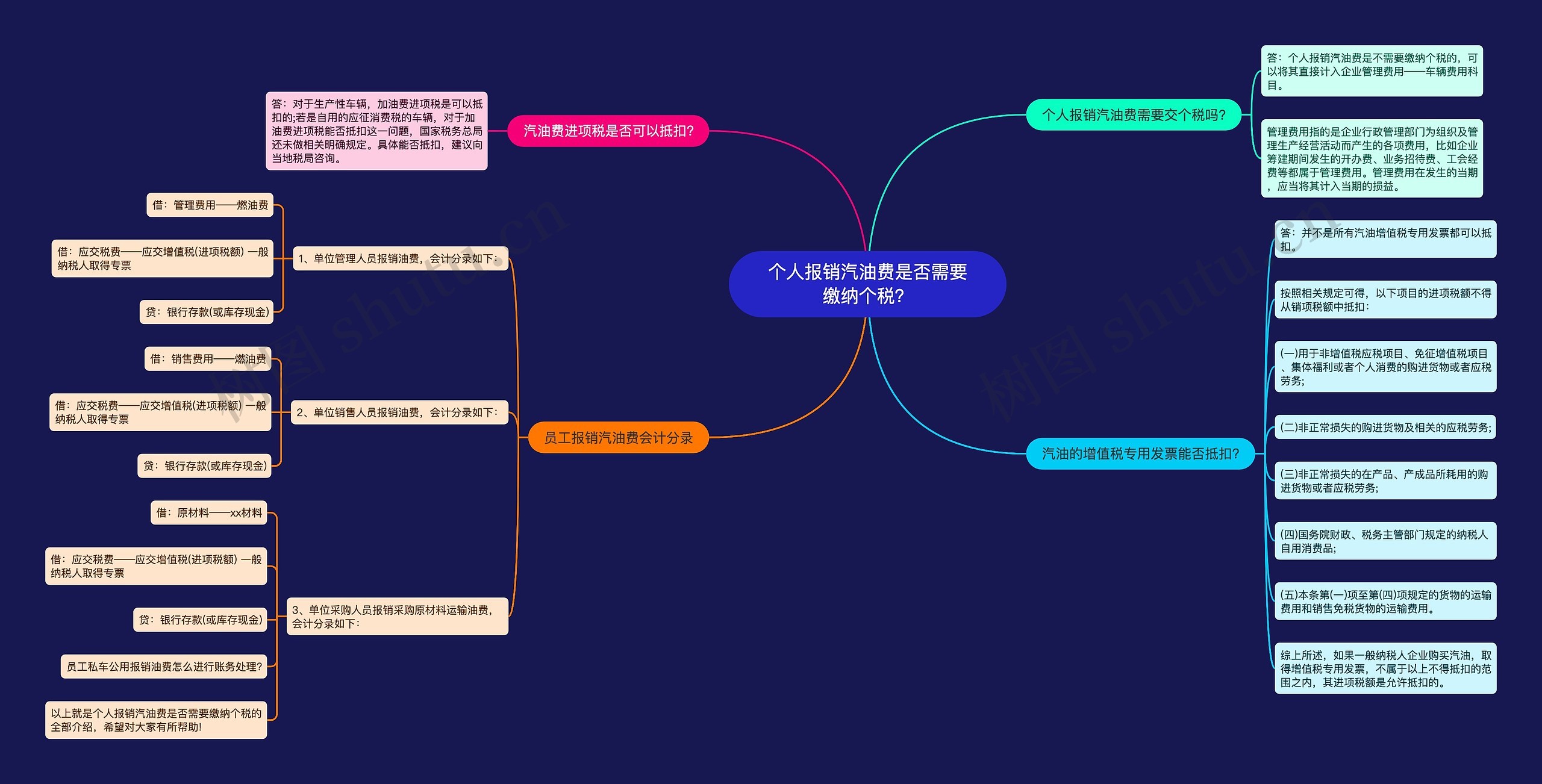 个人报销汽油费是否需要缴纳个税？思维导图