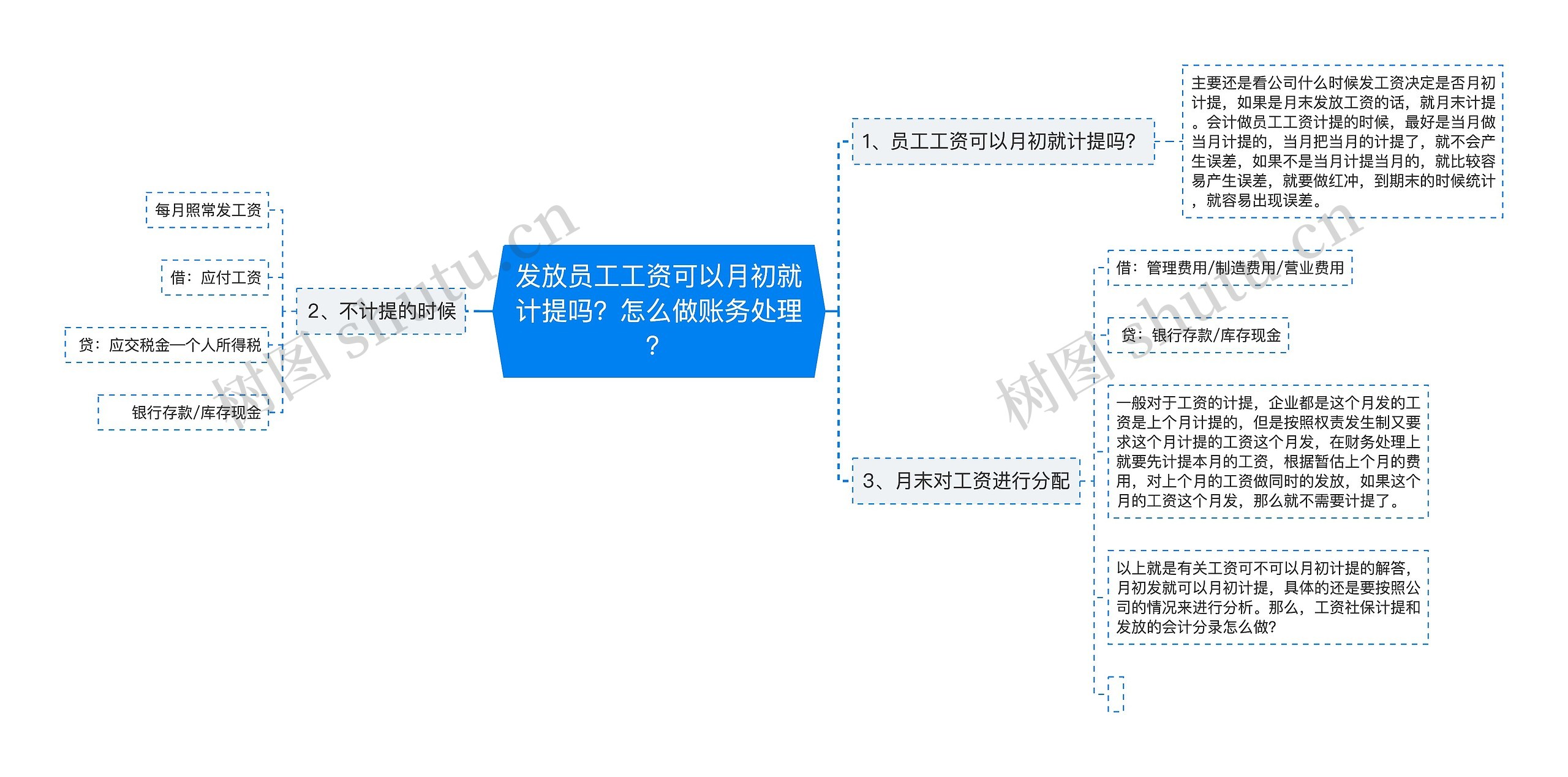 发放员工工资可以月初就计提吗？怎么做账务处理？思维导图