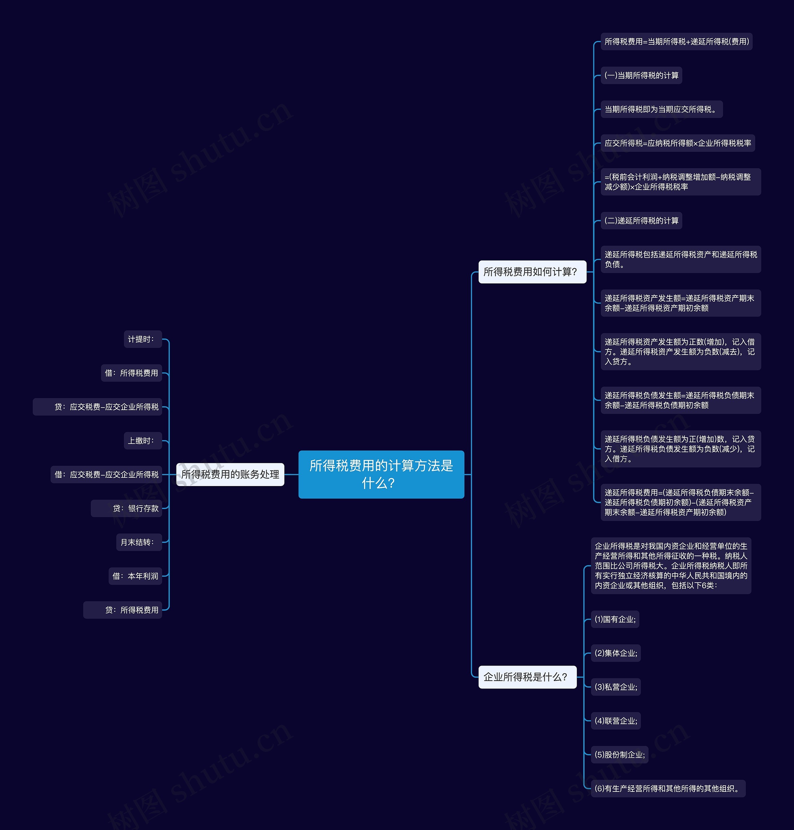 所得税费用的计算方法是什么？思维导图