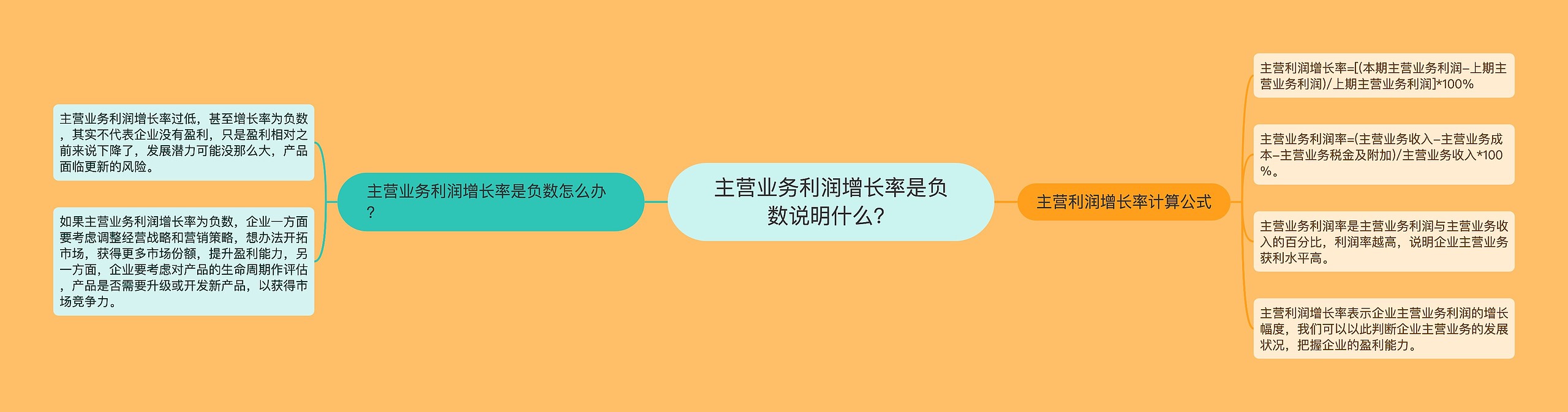 主营业务利润增长率是负数说明什么？