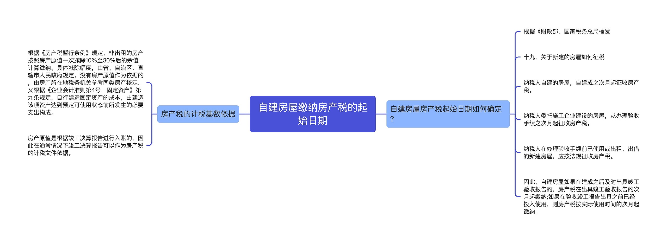 自建房屋缴纳房产税的起始日期思维导图