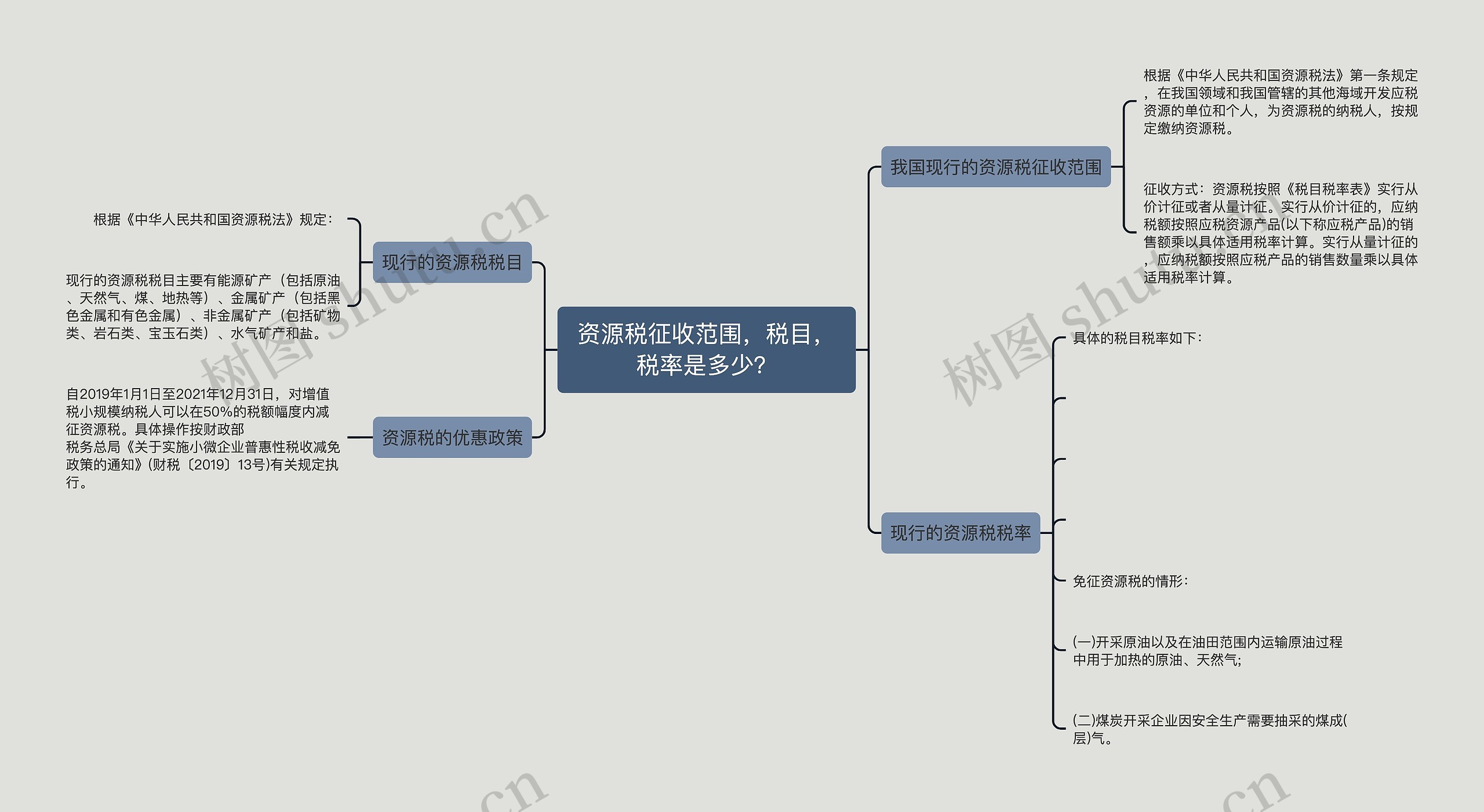 资源税征收范围，税目，税率是多少？思维导图