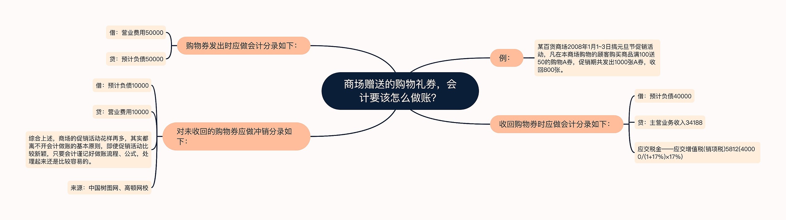 商场赠送的购物礼券，会计要该怎么做账？思维导图