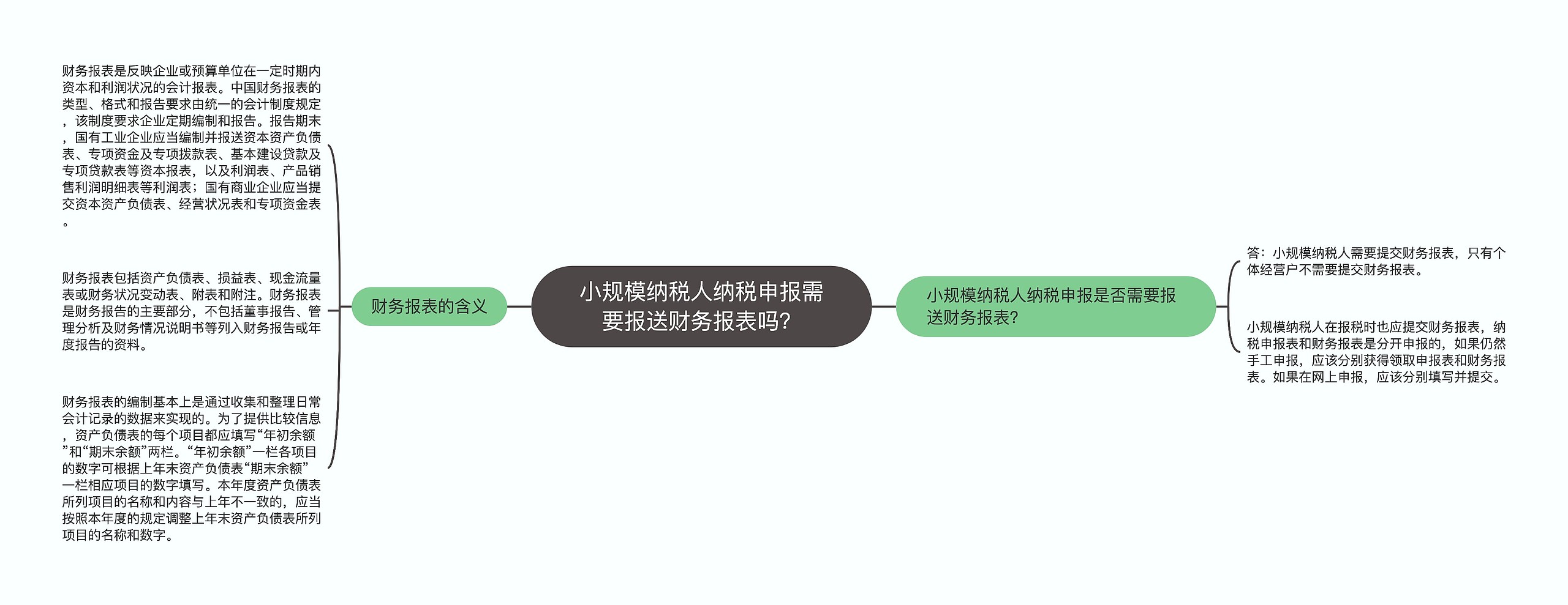 小规模纳税人纳税申报需要报送财务报表吗？