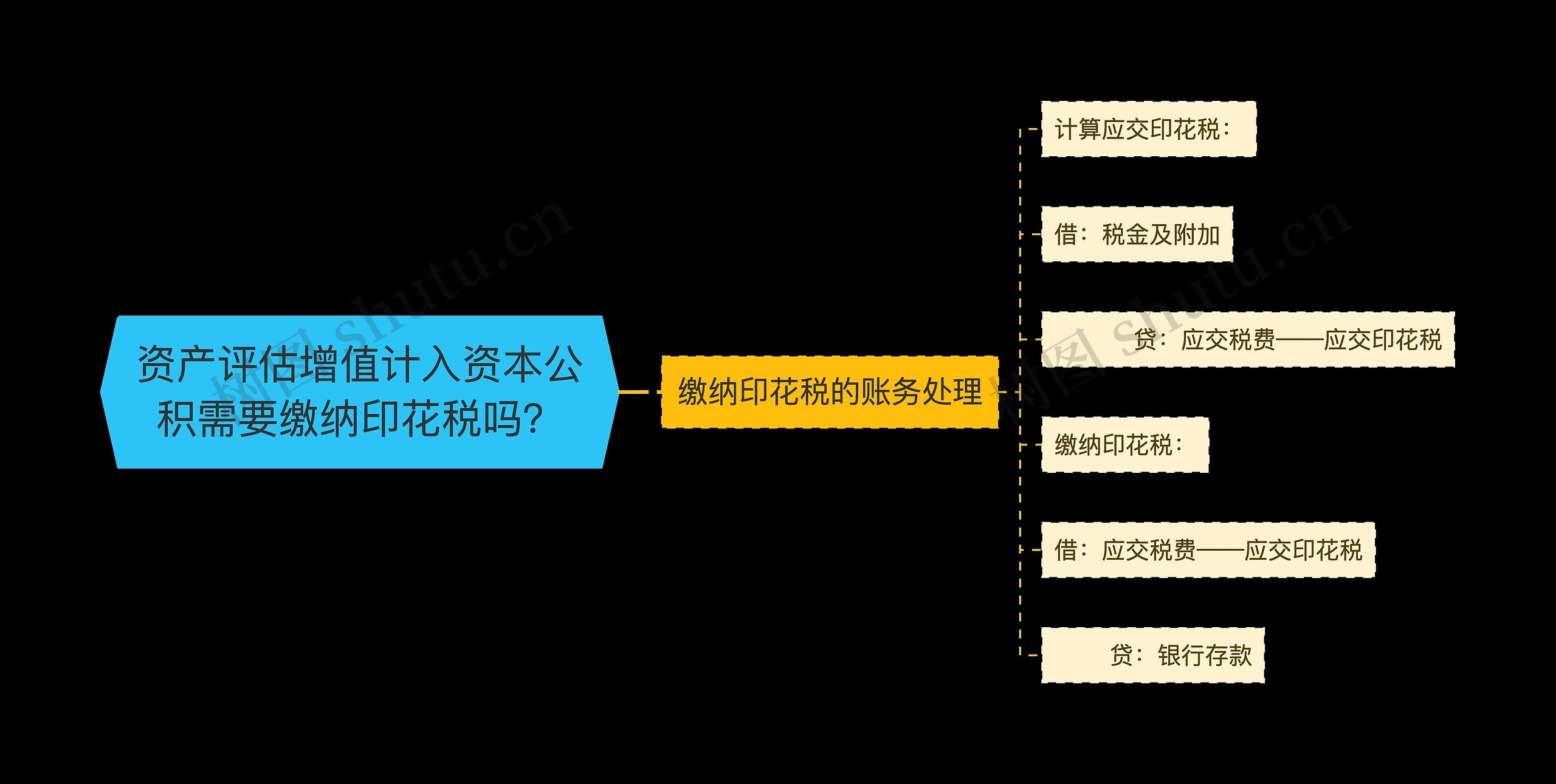 资产评估增值计入资本公积需要缴纳印花税吗？思维导图