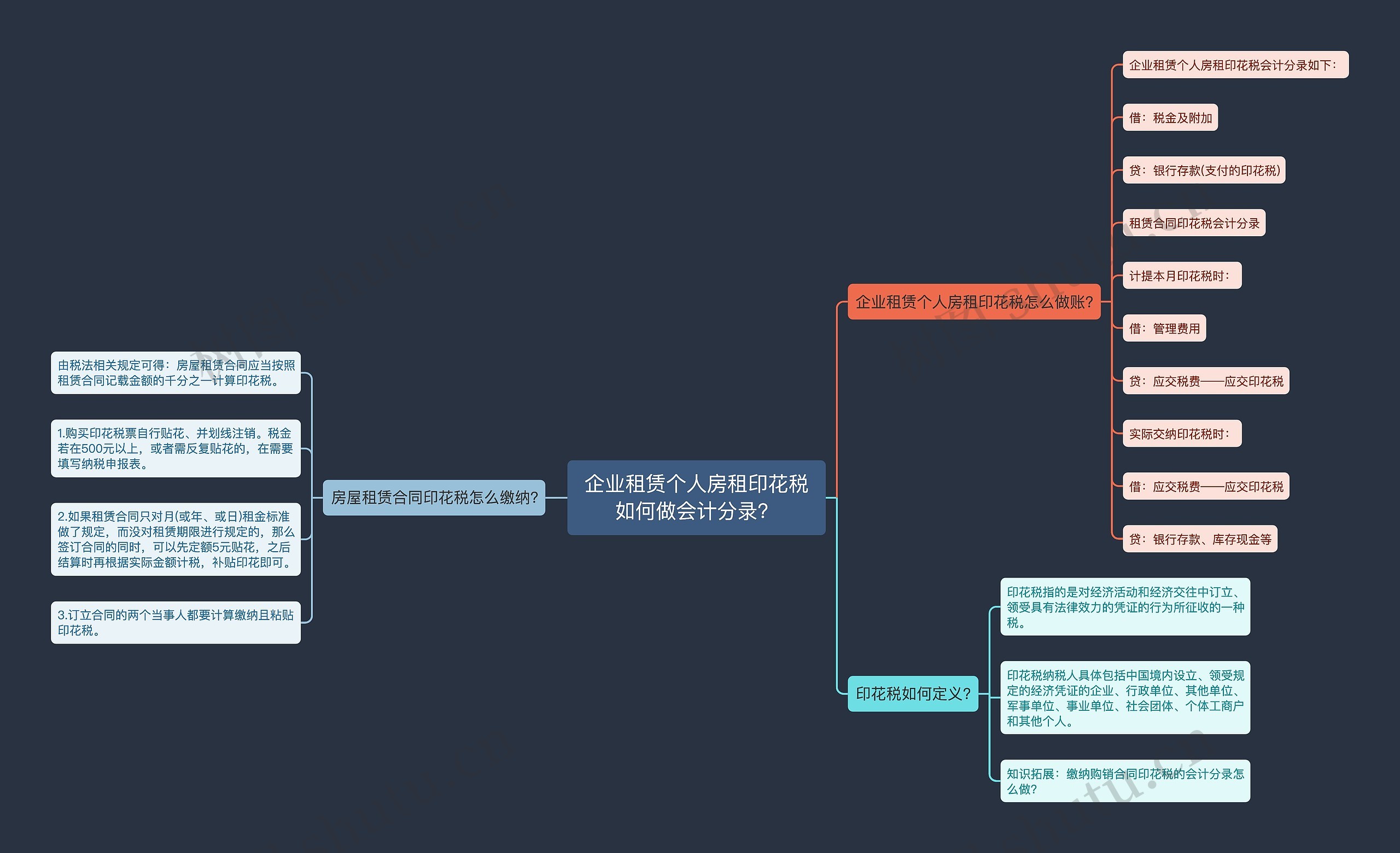 企业租赁个人房租印花税如何做会计分录？思维导图