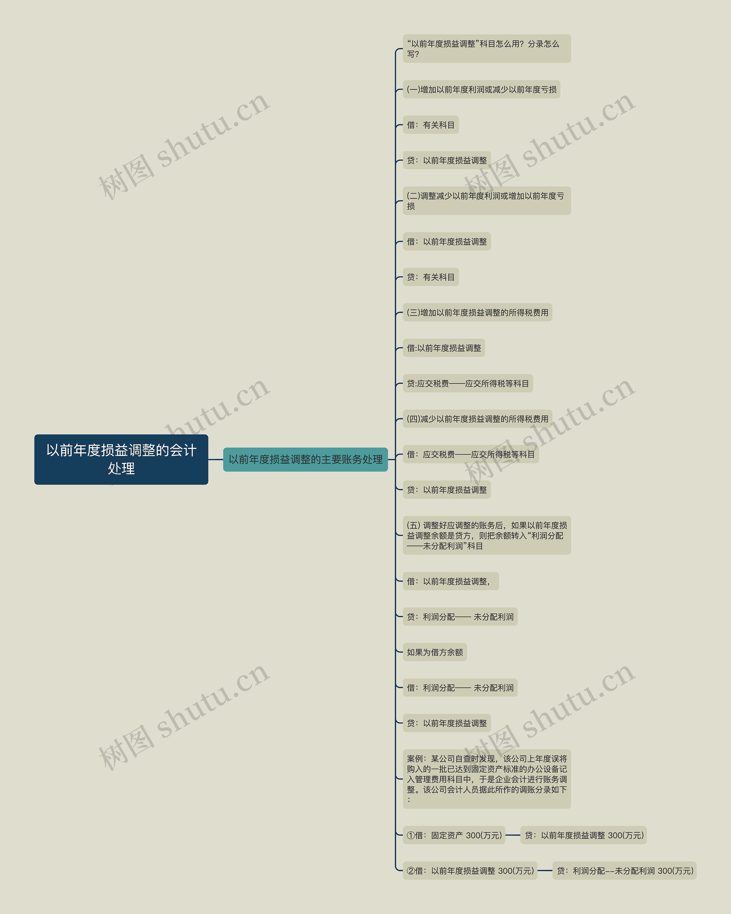 以前年度损益调整的会计处理