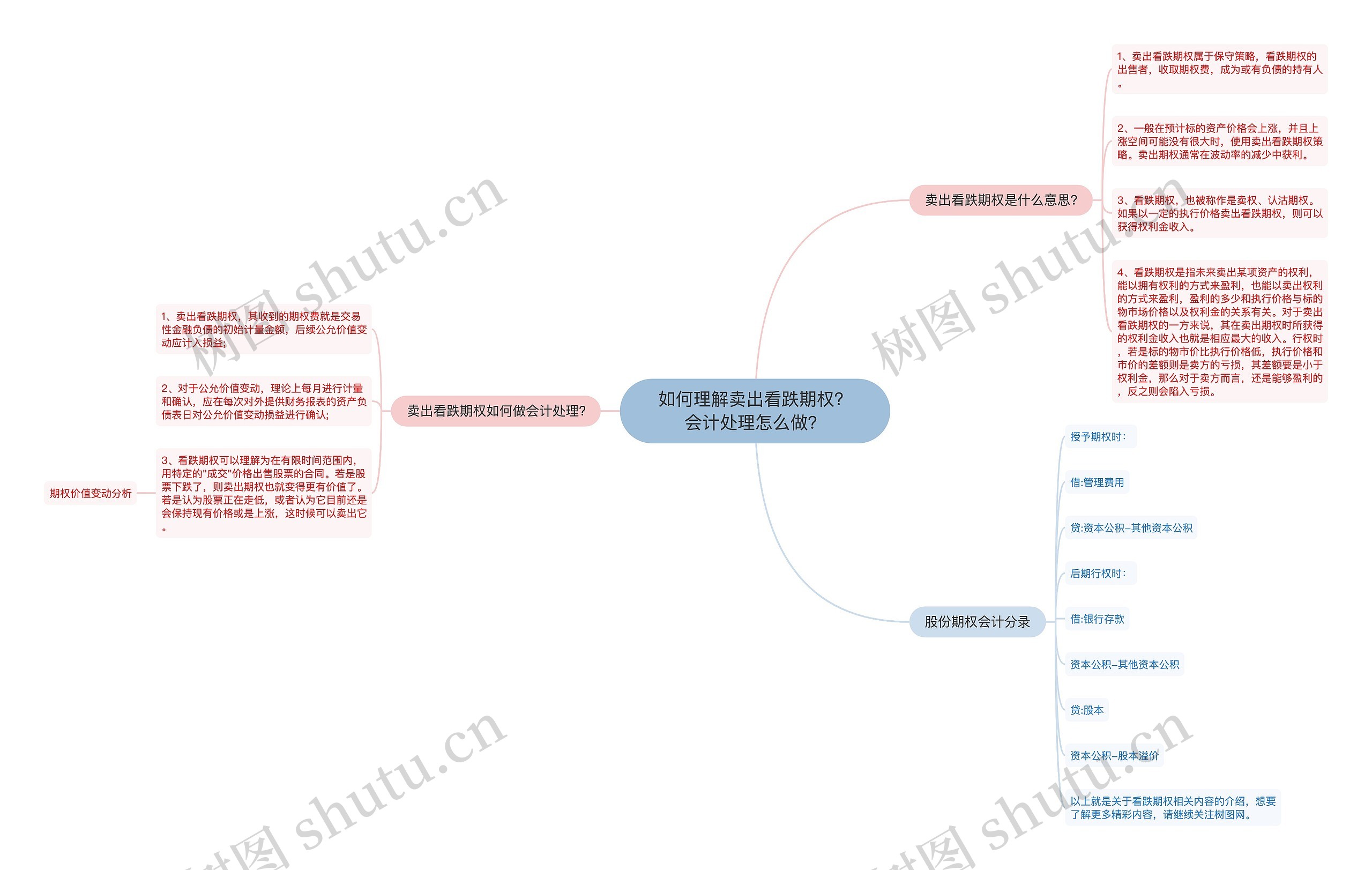 如何理解卖出看跌期权？会计处理怎么做？思维导图