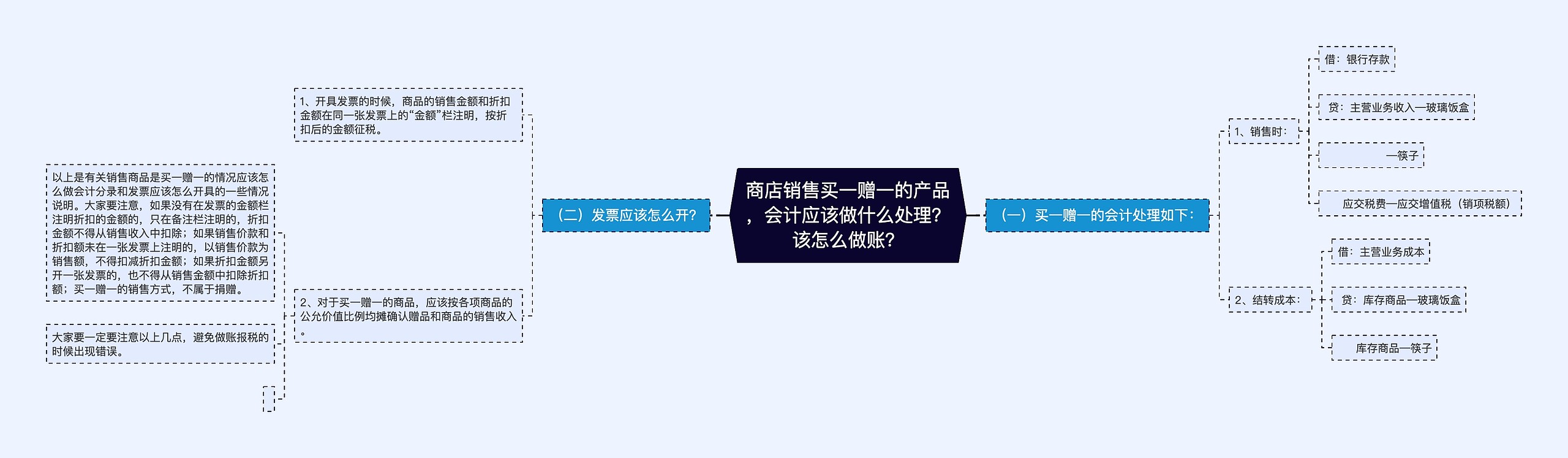 商店销售买一赠一的产品，会计应该做什么处理？该怎么做账？思维导图