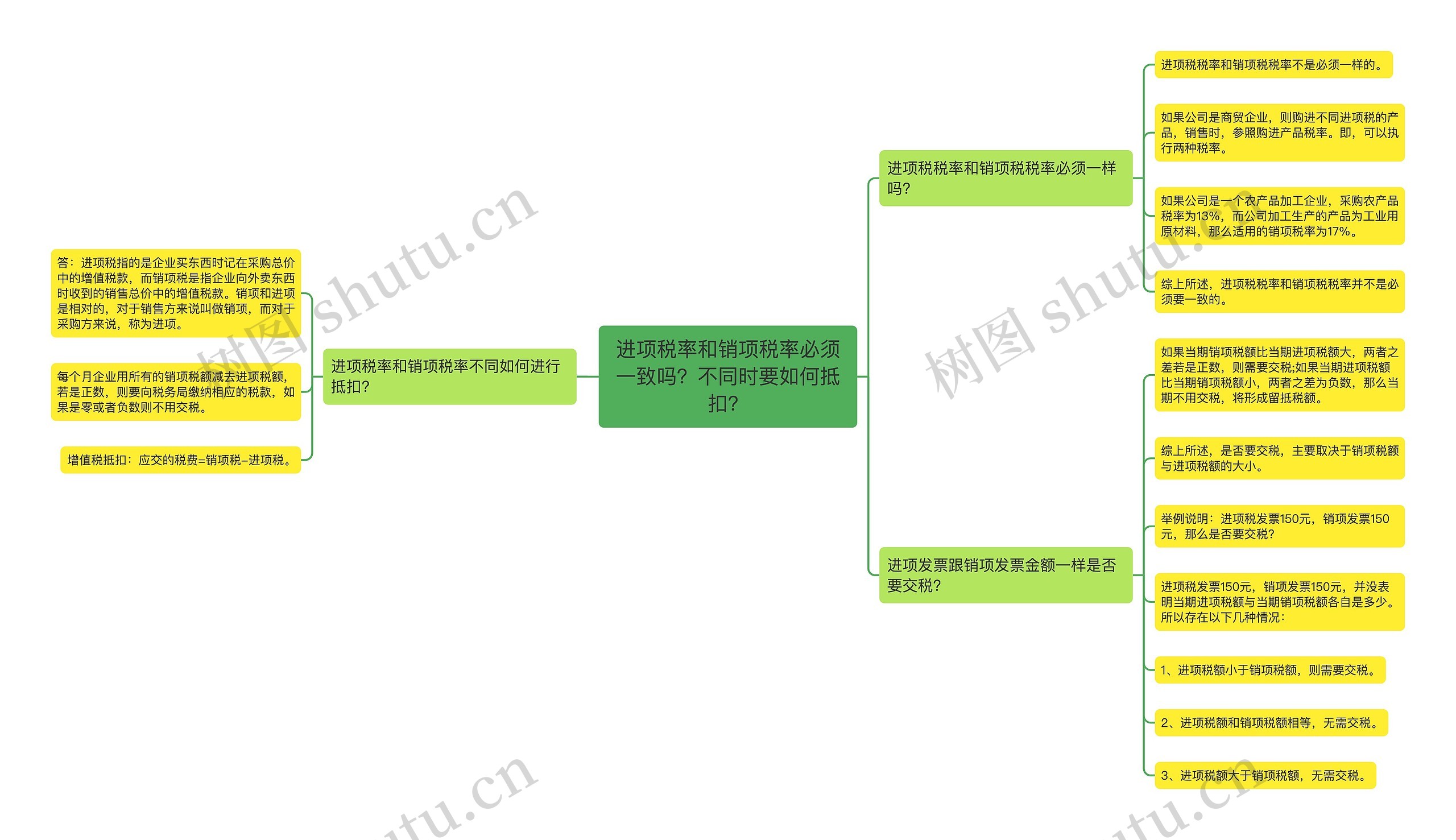 进项税率和销项税率必须一致吗？不同时要如何抵扣？思维导图