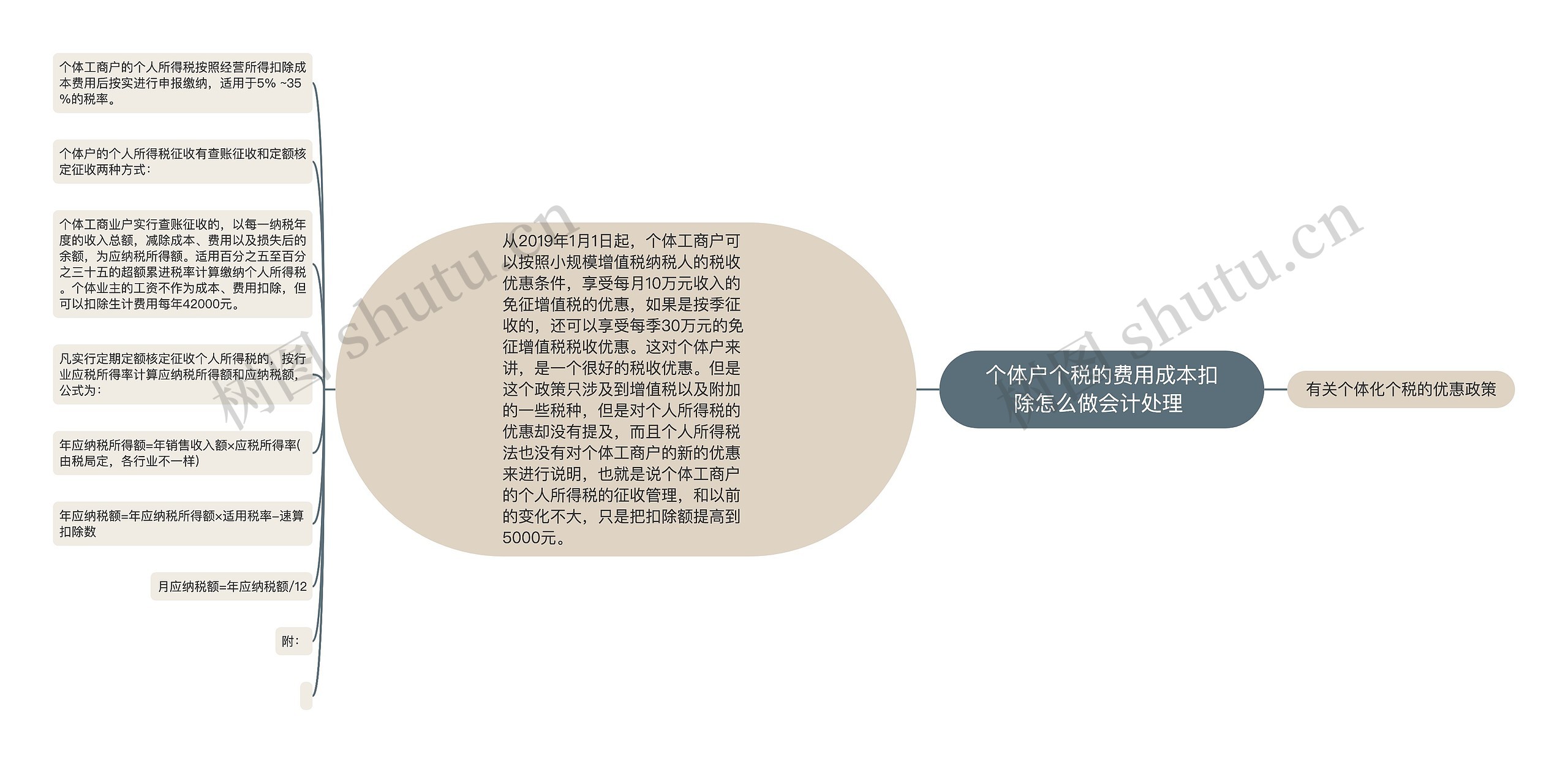 个体户个税的费用成本扣除怎么做会计处理 