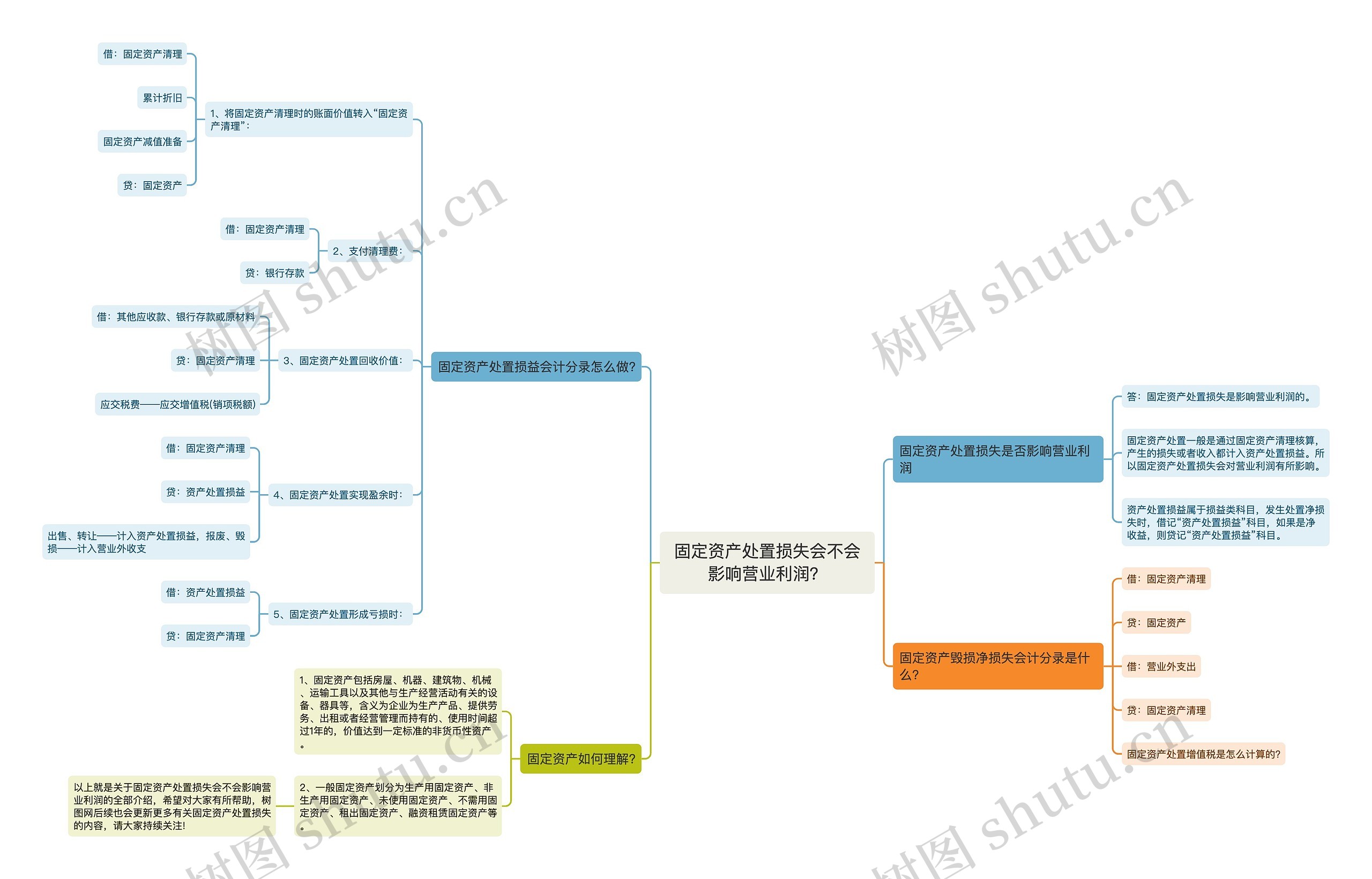 固定资产处置损失会不会影响营业利润? 固定资产处置损失会不会影响营业利润?