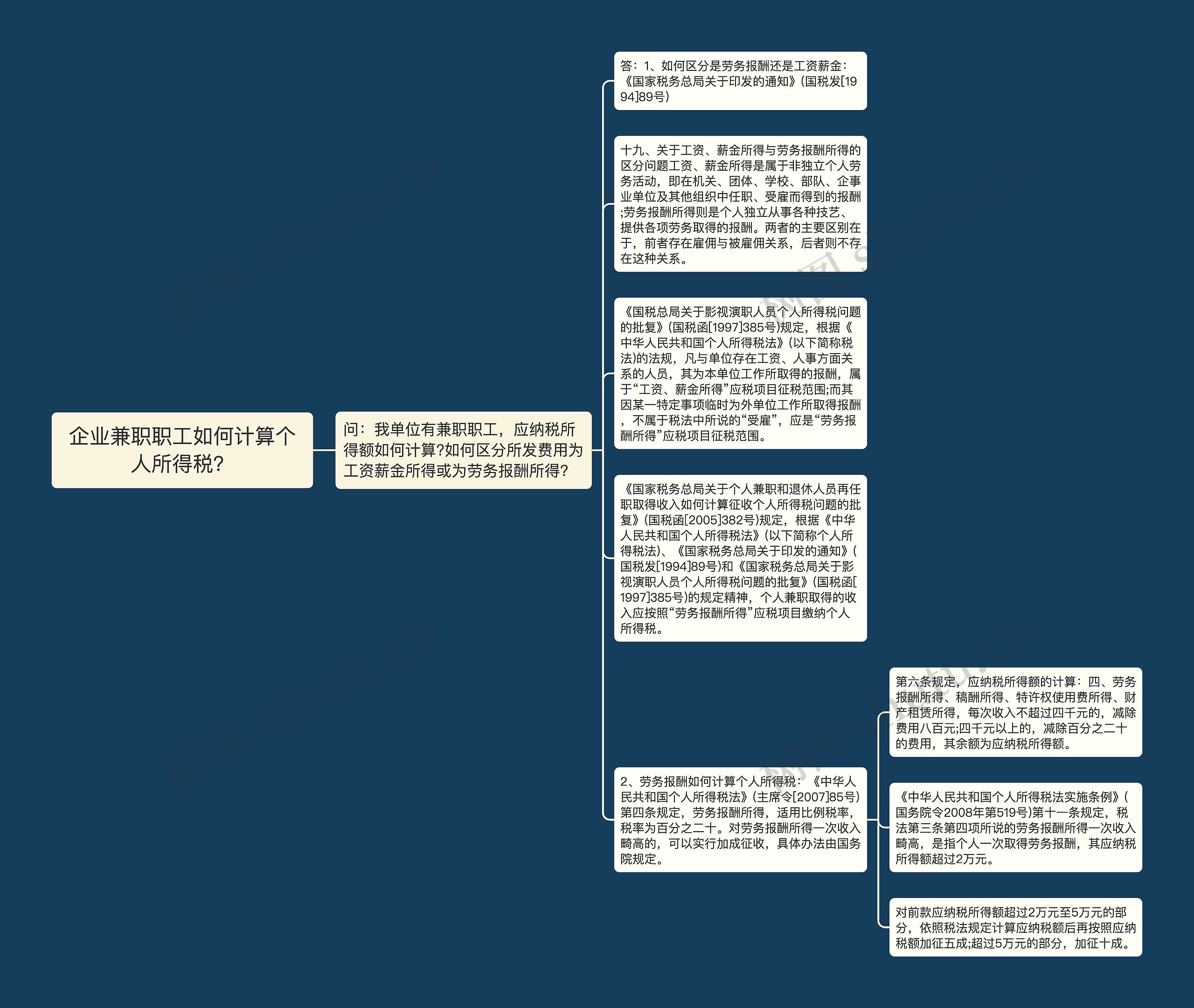 企业兼职职工如何计算个人所得税？思维导图