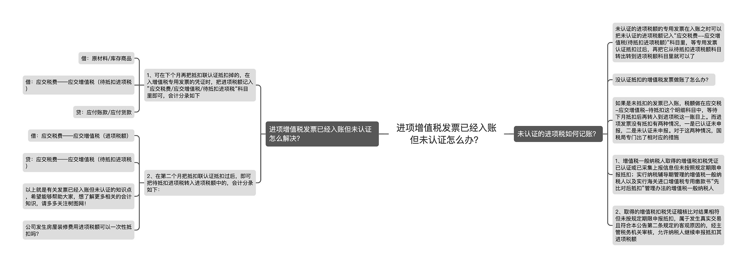 进项增值税发票已经入账但未认证怎么办？思维导图