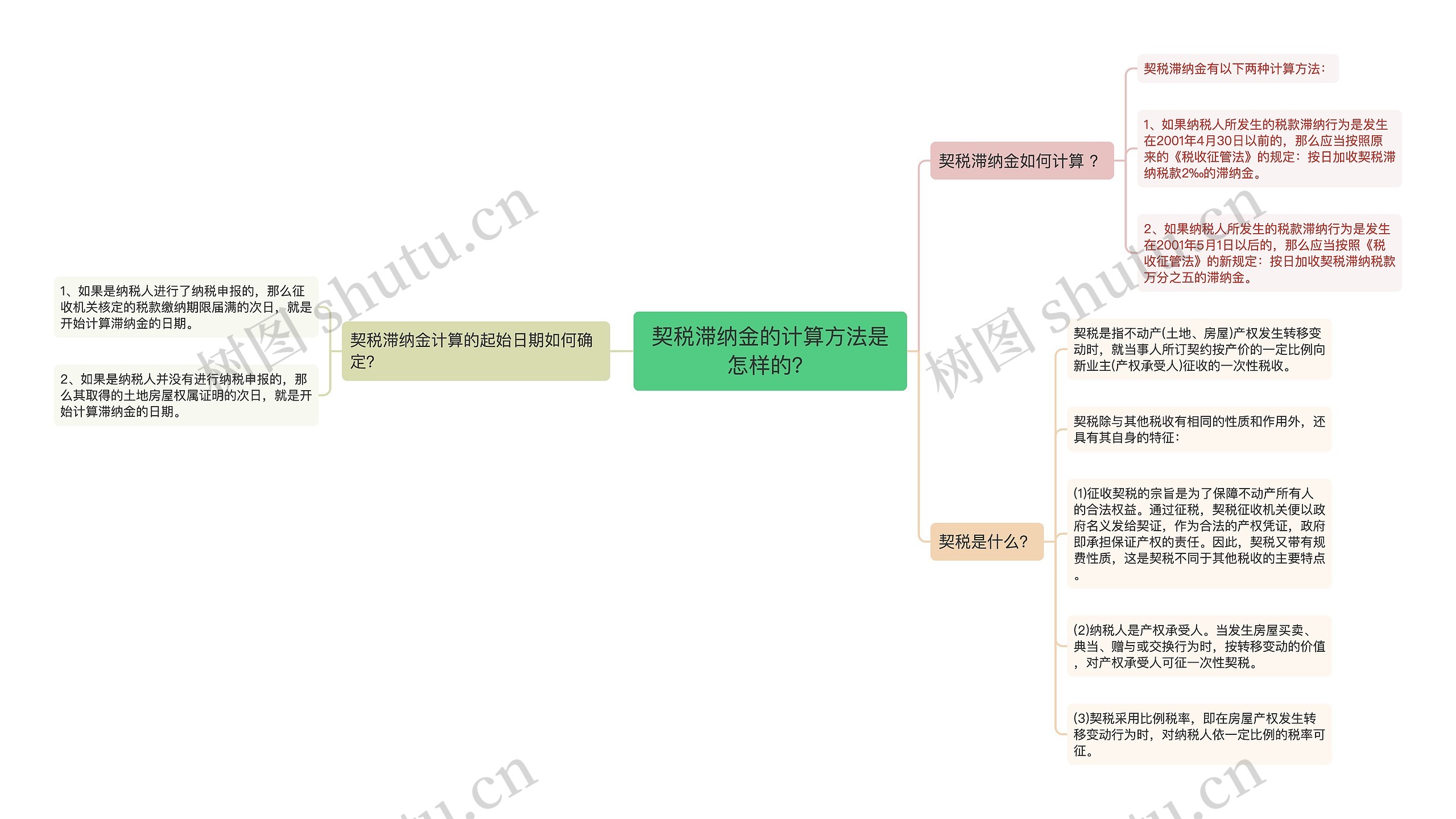 契税滞纳金的计算方法是怎样的？思维导图