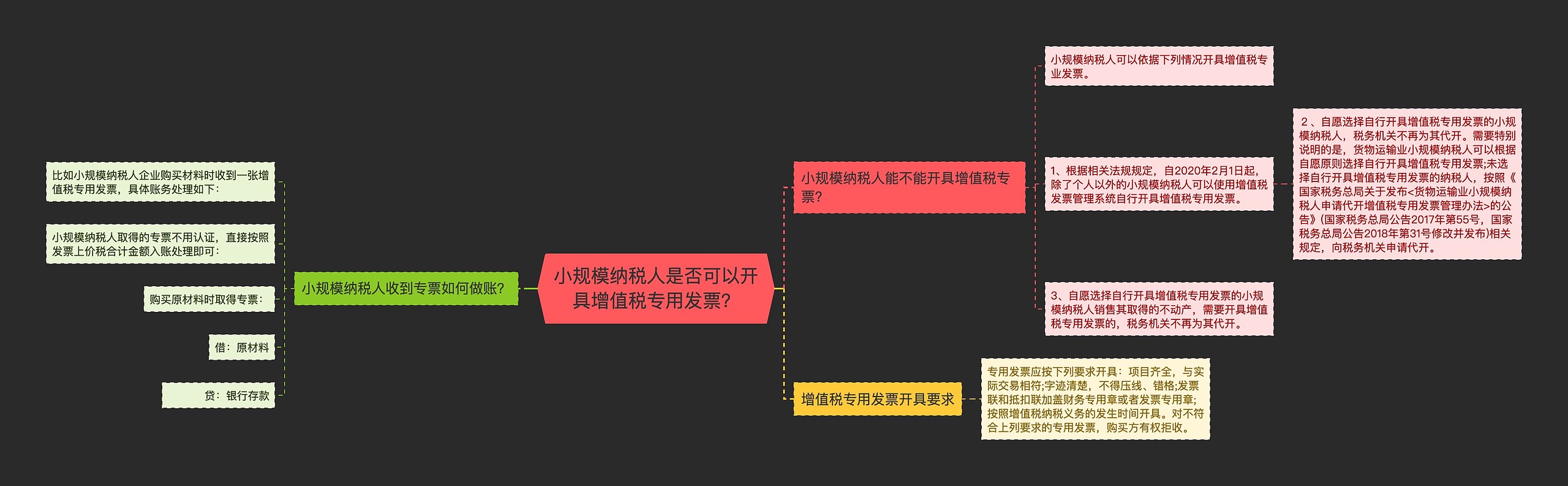 小规模纳税人是否可以开具增值税专用发票？思维导图