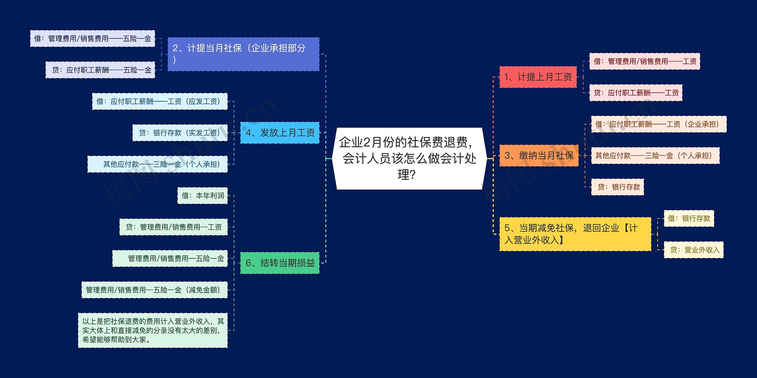 企业2月份的社保费退费，会计人员该怎么做会计处理？