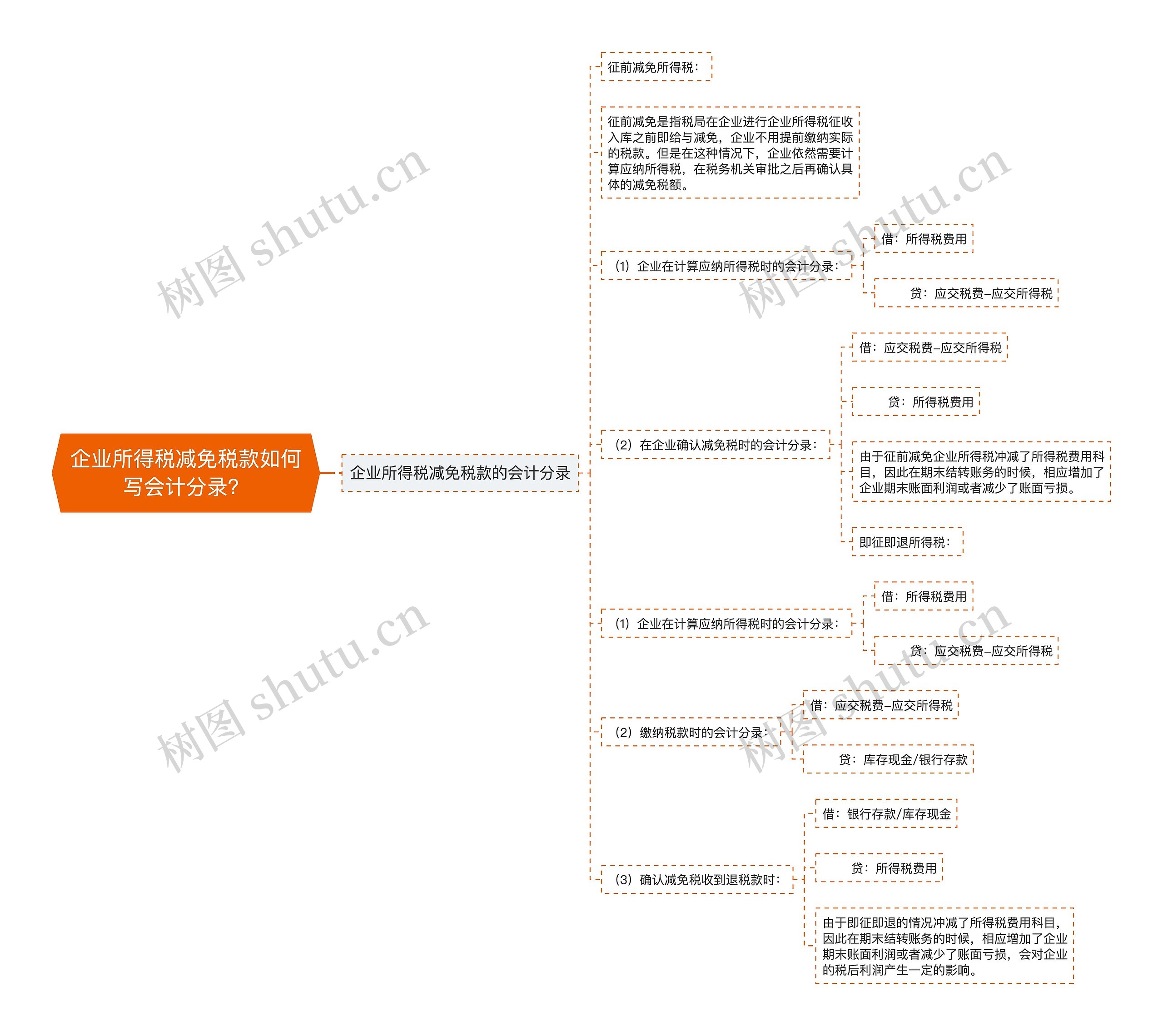 企业所得税减免税款如何写会计分录？思维导图