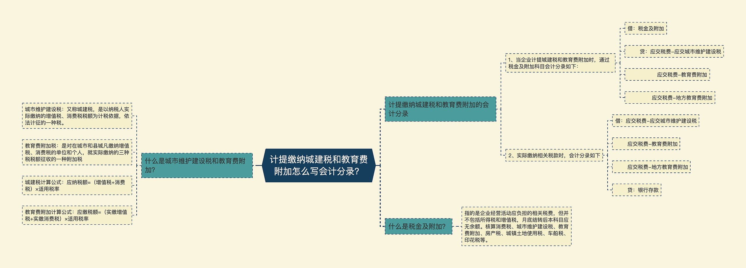 计提缴纳城建税和教育费附加怎么写会计分录？思维导图