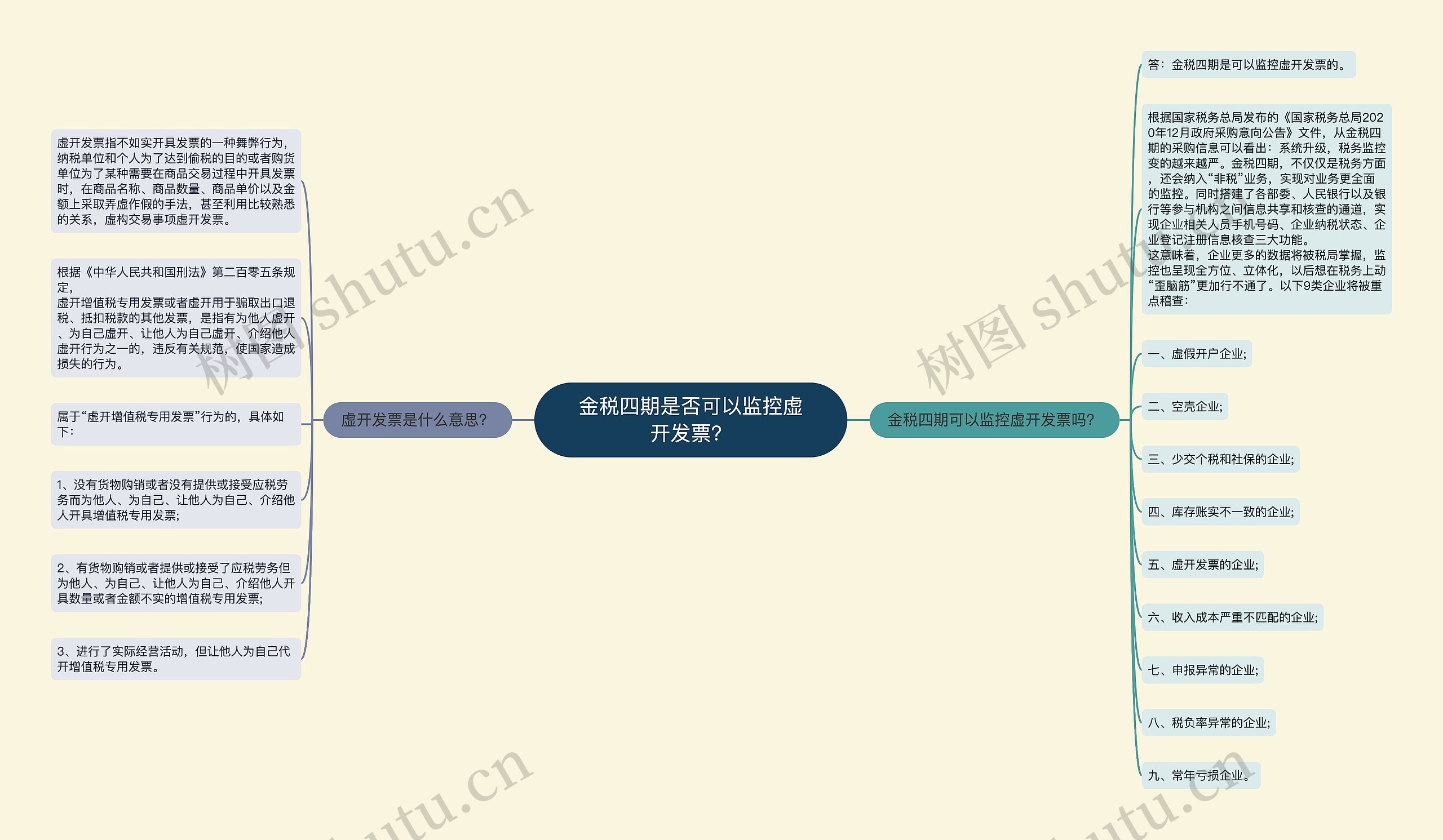 金税四期是否可以监控虚开发票？思维导图