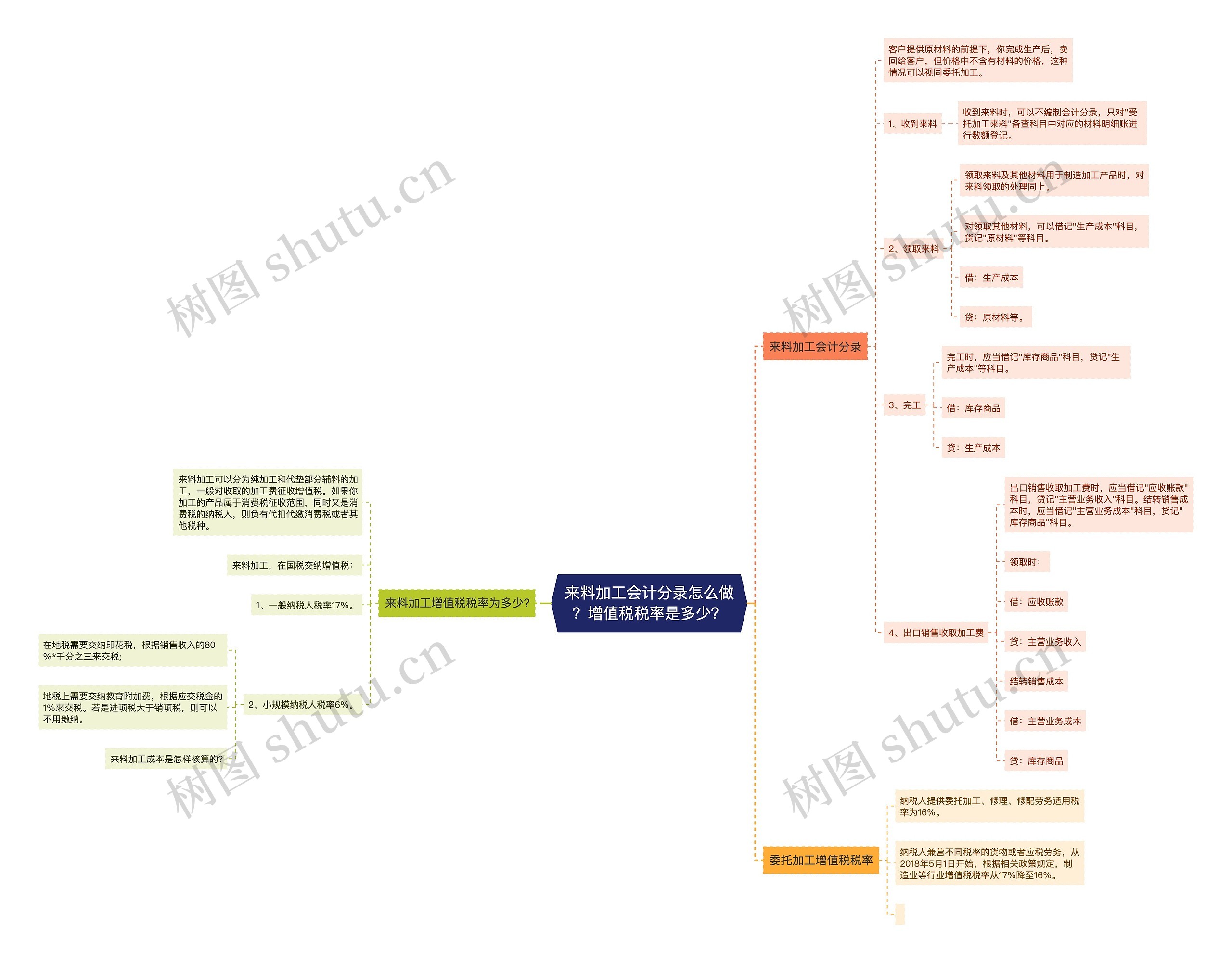 来料加工会计分录怎么做？增值税税率是多少？思维导图