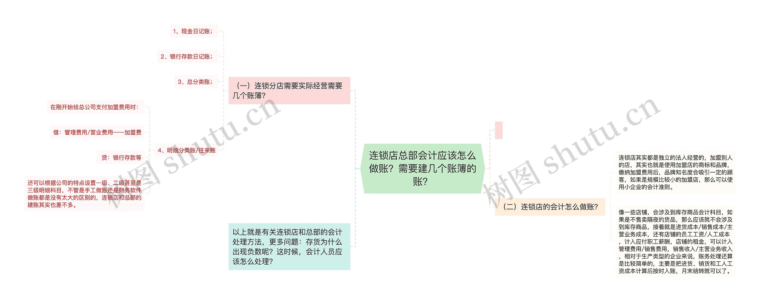 连锁店总部会计应该怎么做账？需要建几个账簿的账？思维导图