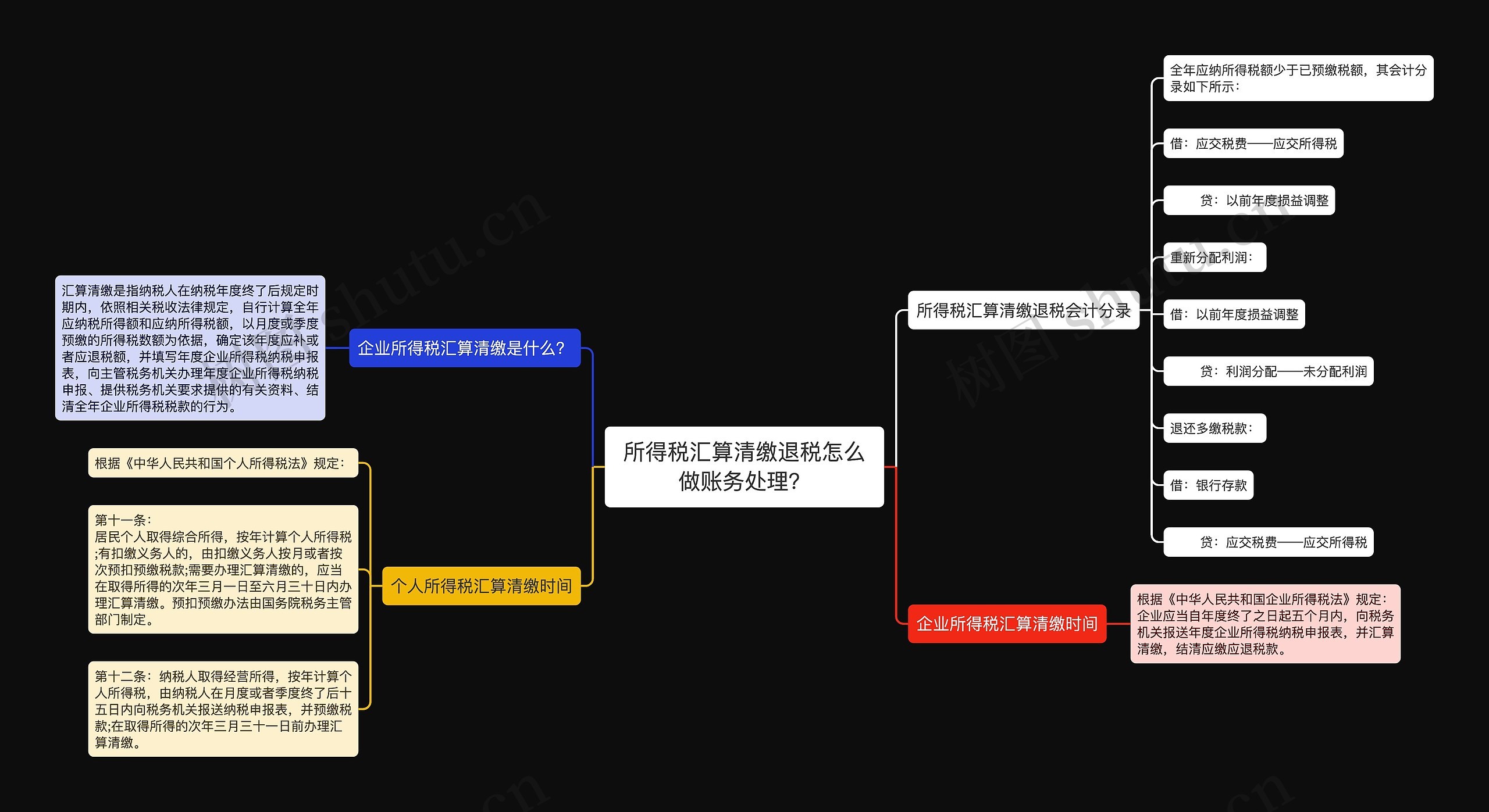 所得税汇算清缴退税怎么做账务处理？思维导图