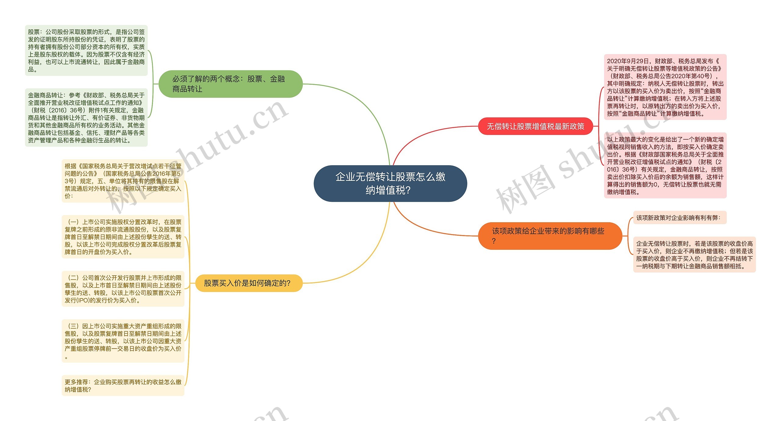 企业无偿转让股票怎么缴纳增值税？思维导图